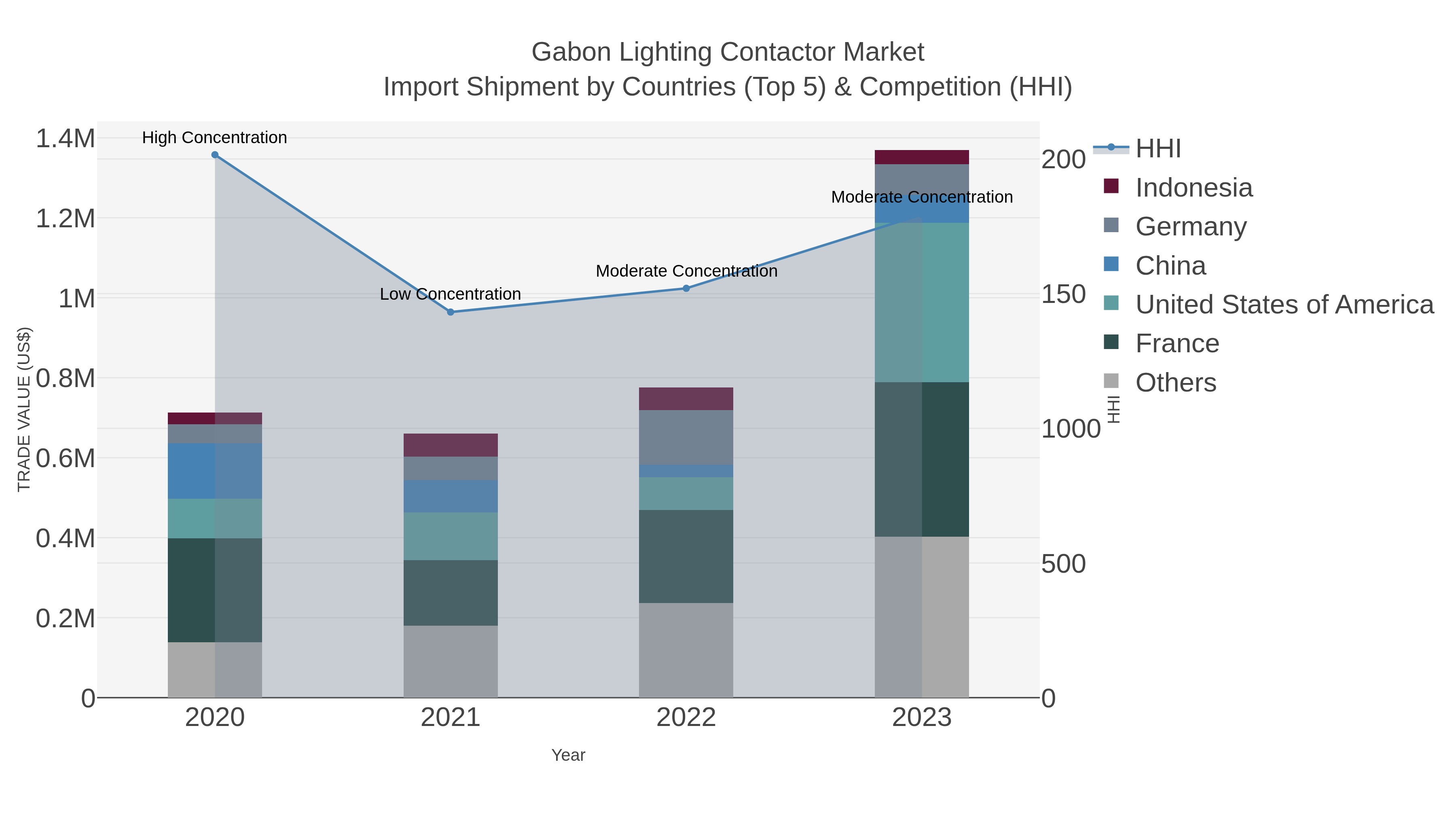 Gabon Lighting Contactor Market Import Shipment by Countries (Top 5) & Competition (HHI)