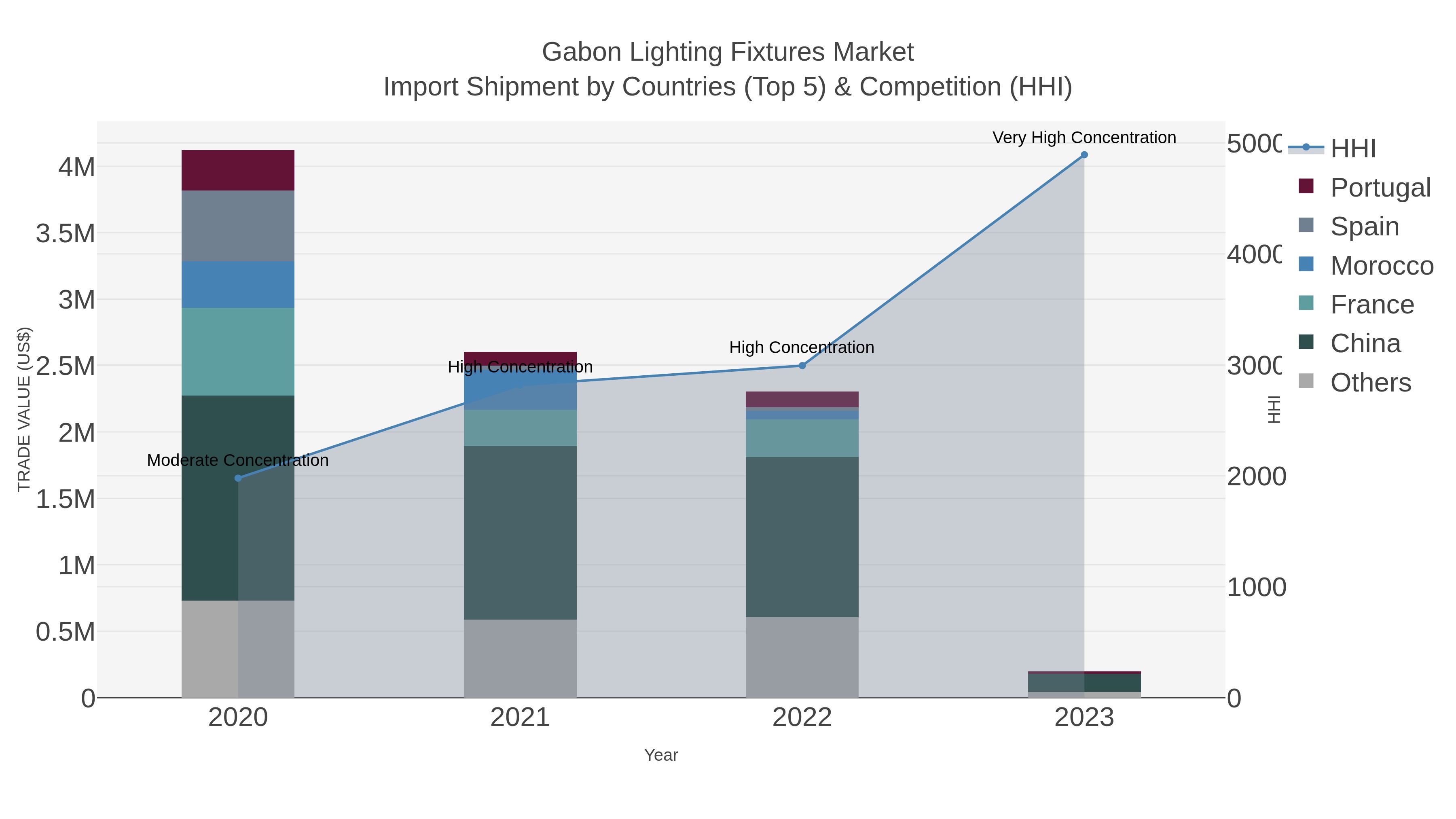 Gabon Lighting Fixtures Market Import Shipment by Countries (Top 5) & Competition (HHI)