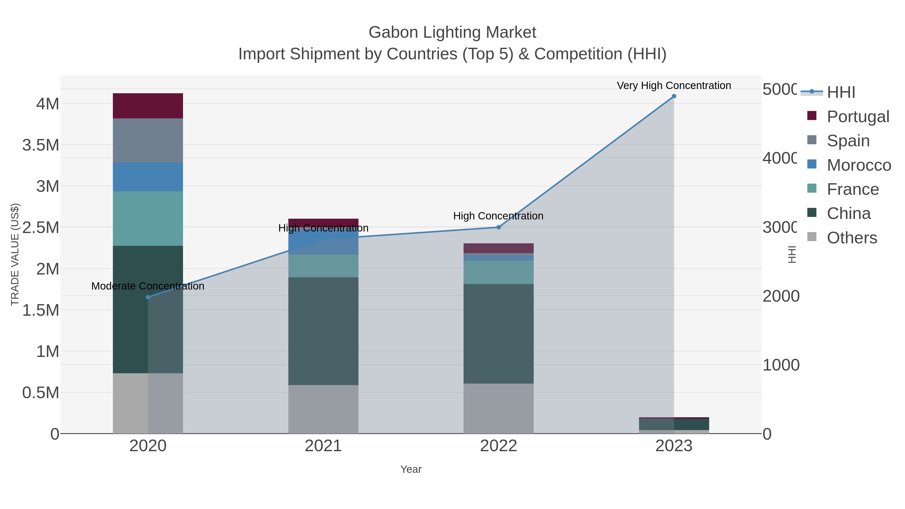 Gabon Lighting Market Import Shipment by Countries (Top 5) & Competition (HHI)