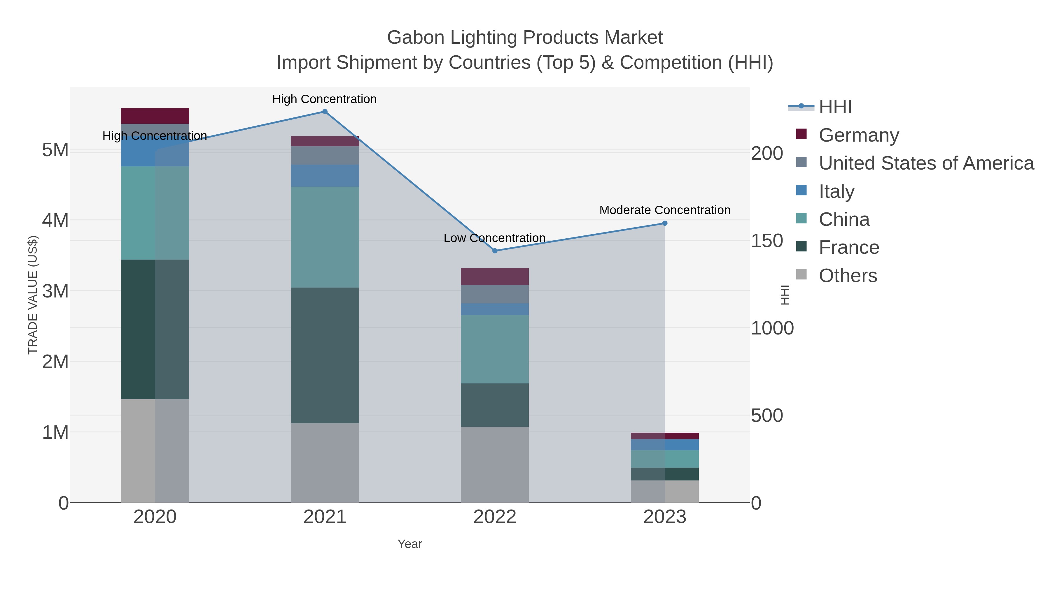 Gabon Lighting Products Market Import Shipment by Countries (Top 5) & Competition (HHI)