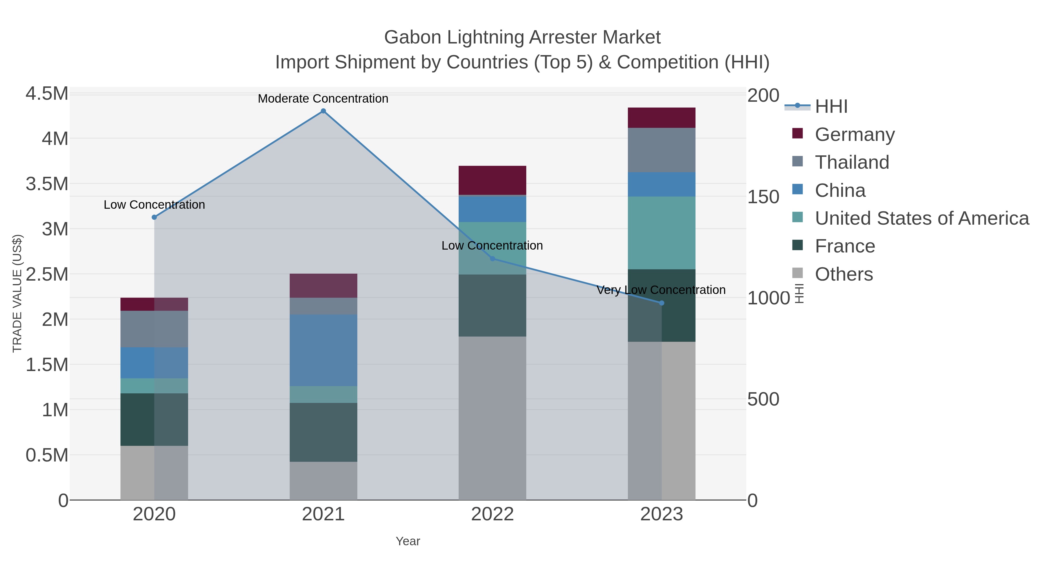 Gabon Lightning Arrester Market Import Shipment by Countries (Top 5) & Competition (HHI)
