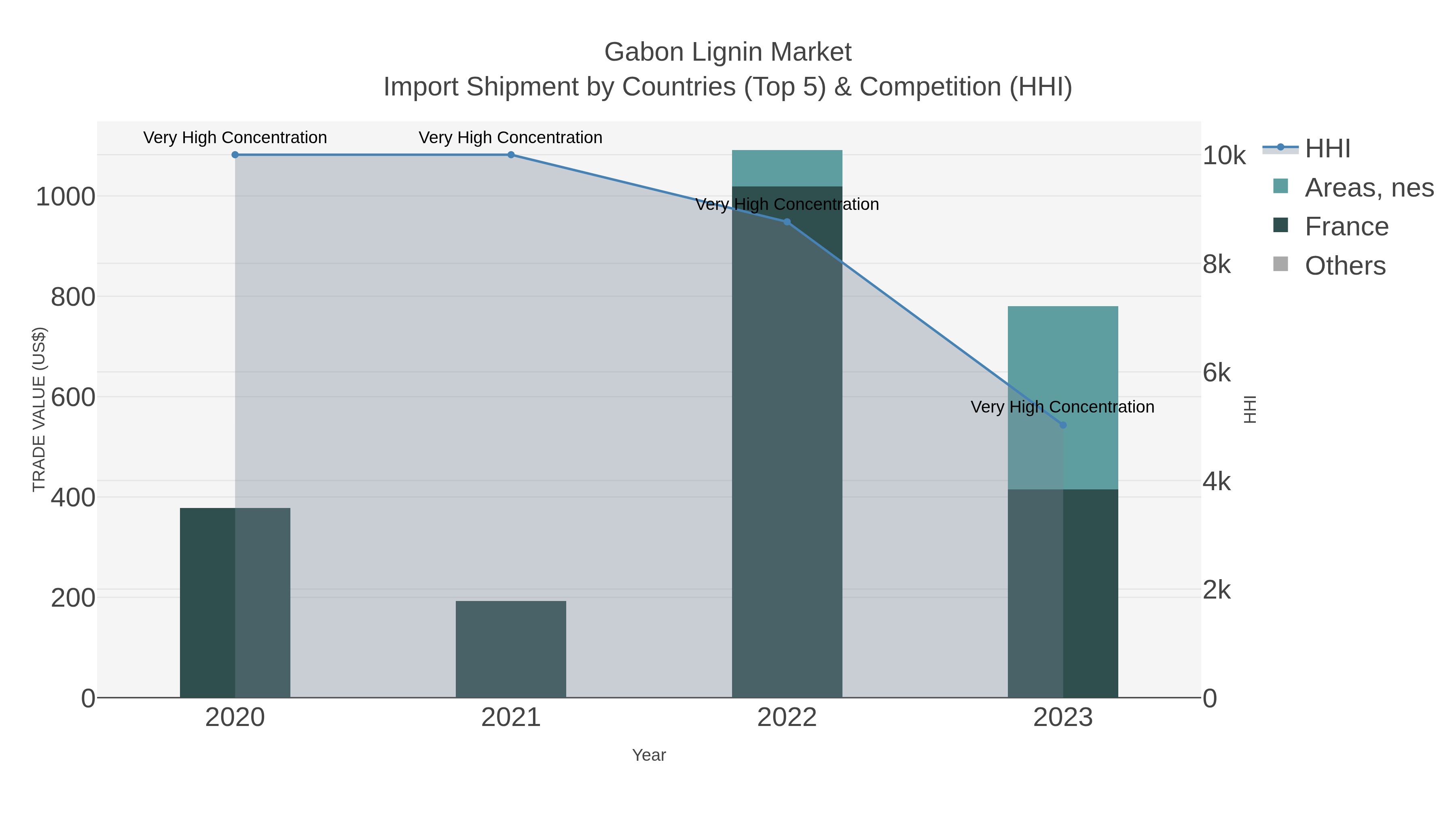 Gabon Lignin Market Import Shipment by Countries (Top 5) & Competition (HHI)
