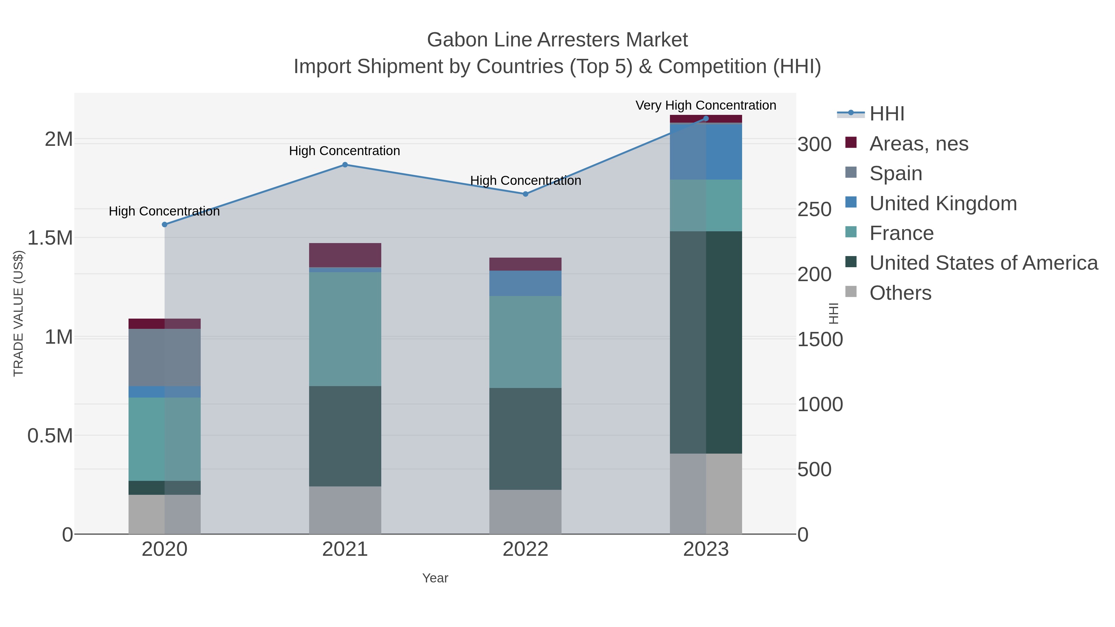 Gabon Line Arresters Market Import Shipment by Countries (Top 5) & Competition (HHI)