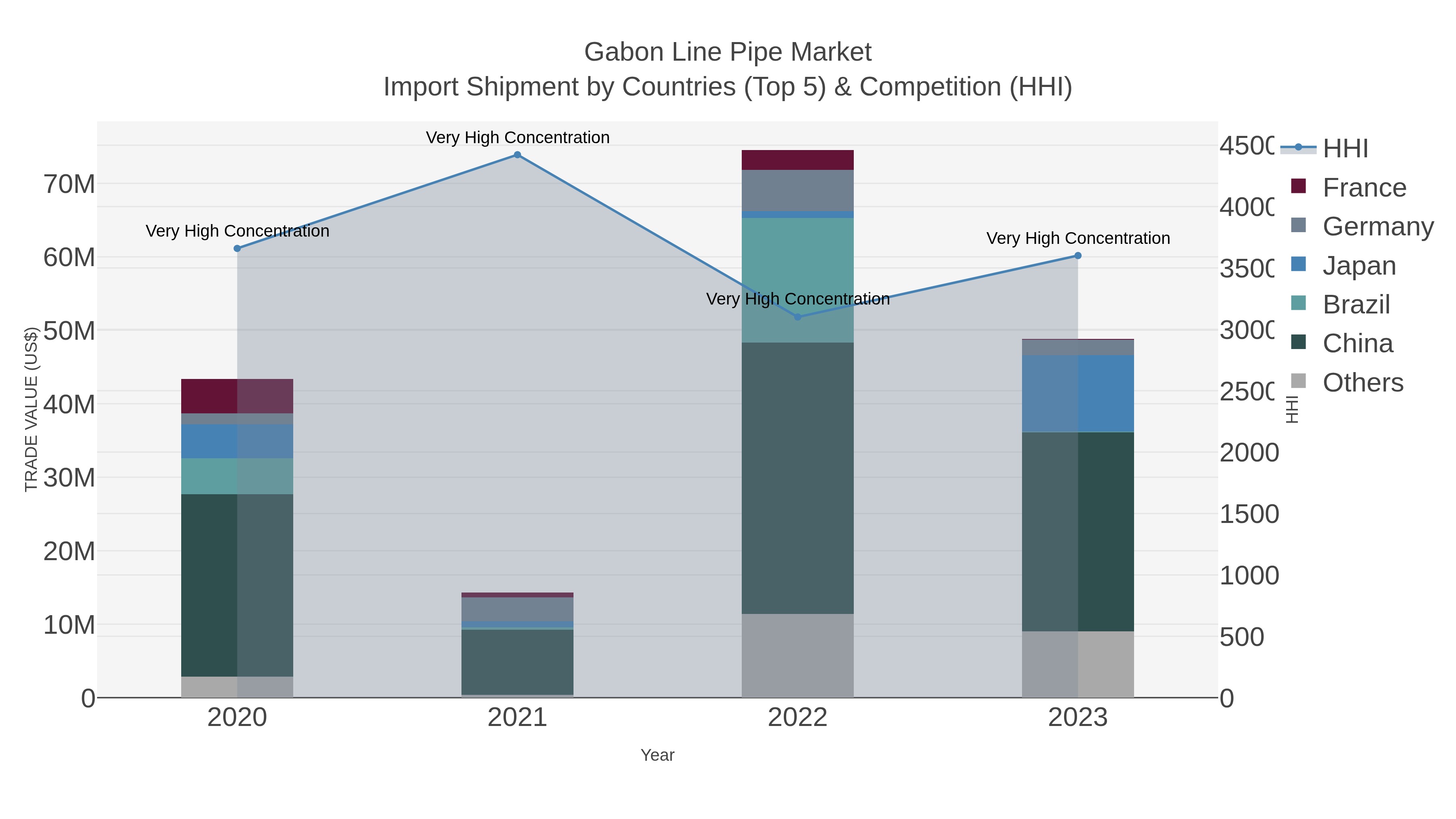 Gabon Line Pipe Market Import Shipment by Countries (Top 5) & Competition (HHI)