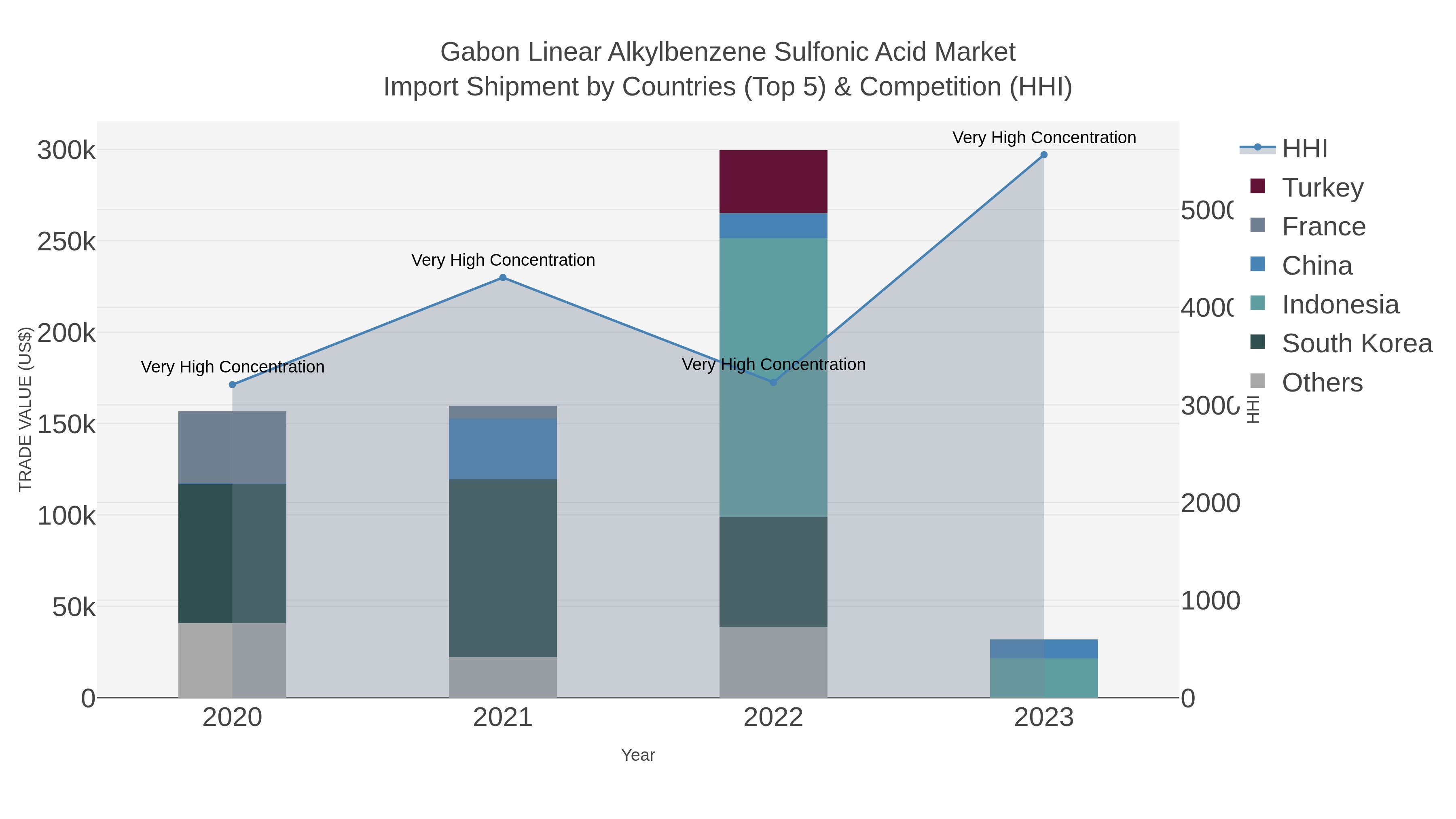 Gabon Linear Alkylbenzene Sulfonic Acid Market Import Shipment by Countries (Top 5) & Competition (HHI)