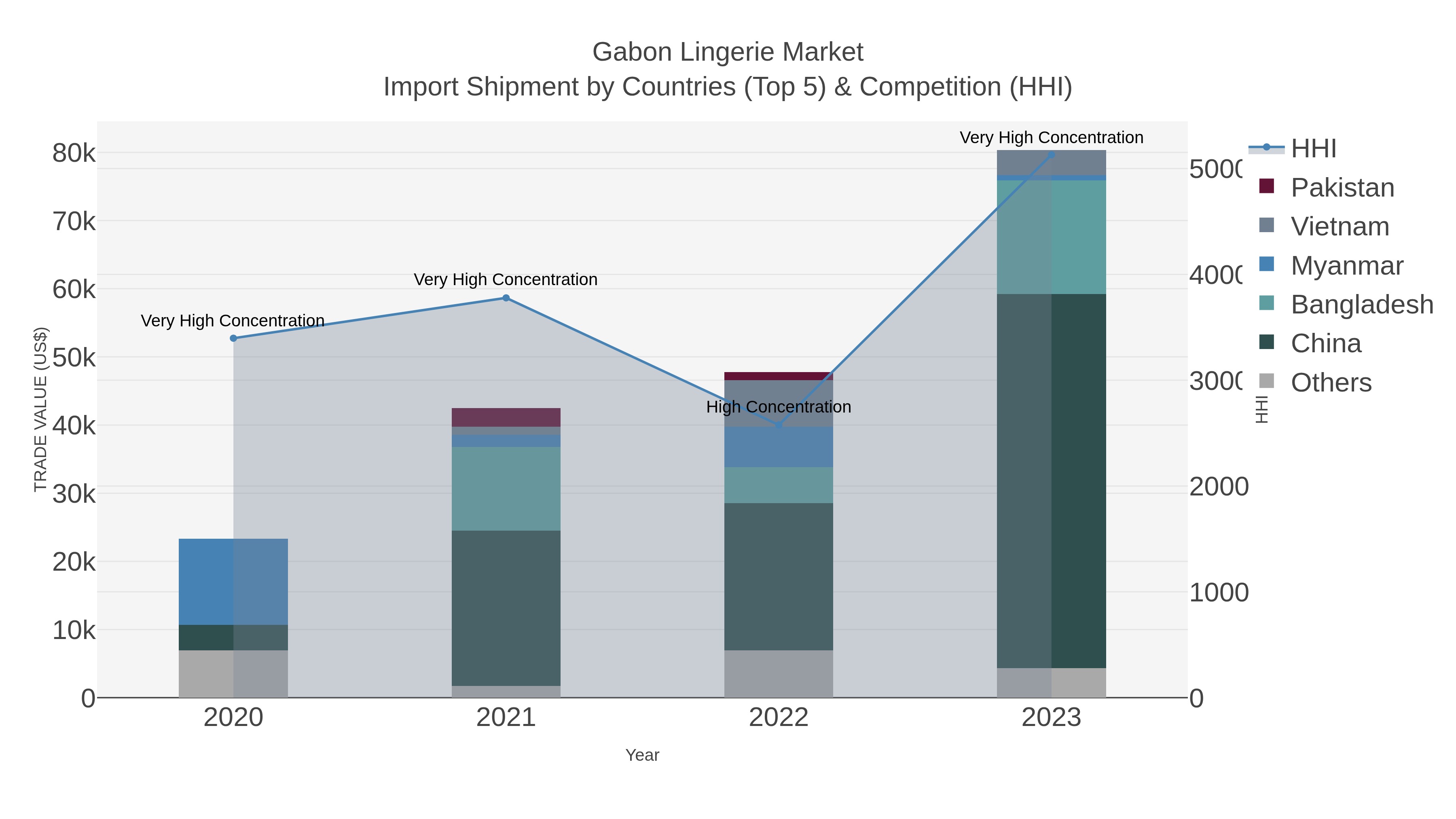 Gabon Lingerie Market Import Shipment by Countries (Top 5) & Competition (HHI)
