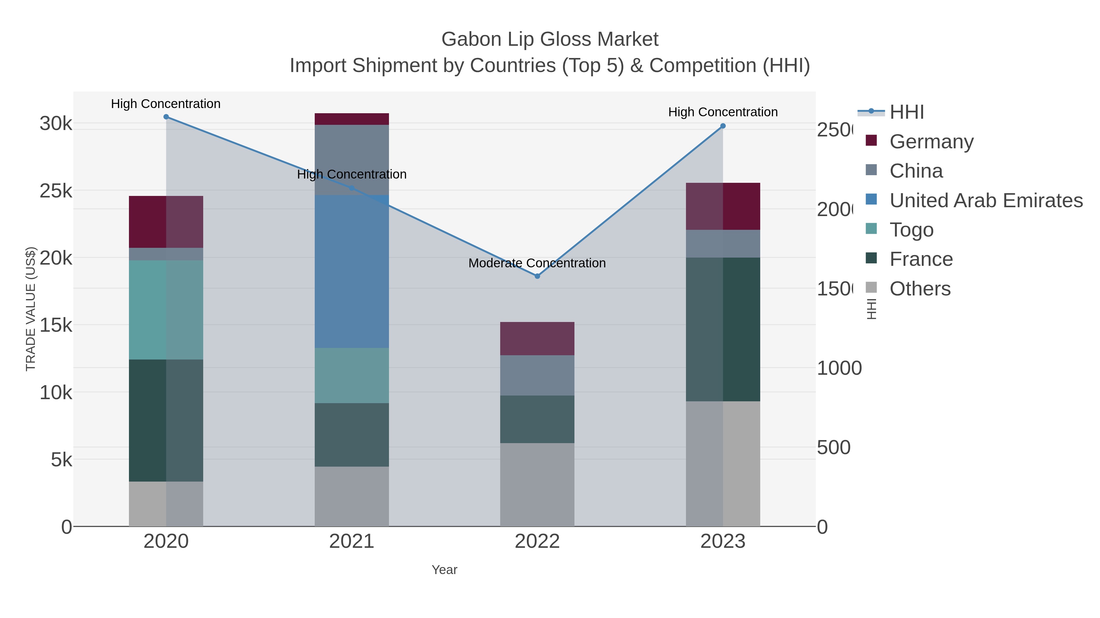 Gabon Lip Gloss Market Import Shipment by Countries (Top 5) & Competition (HHI)