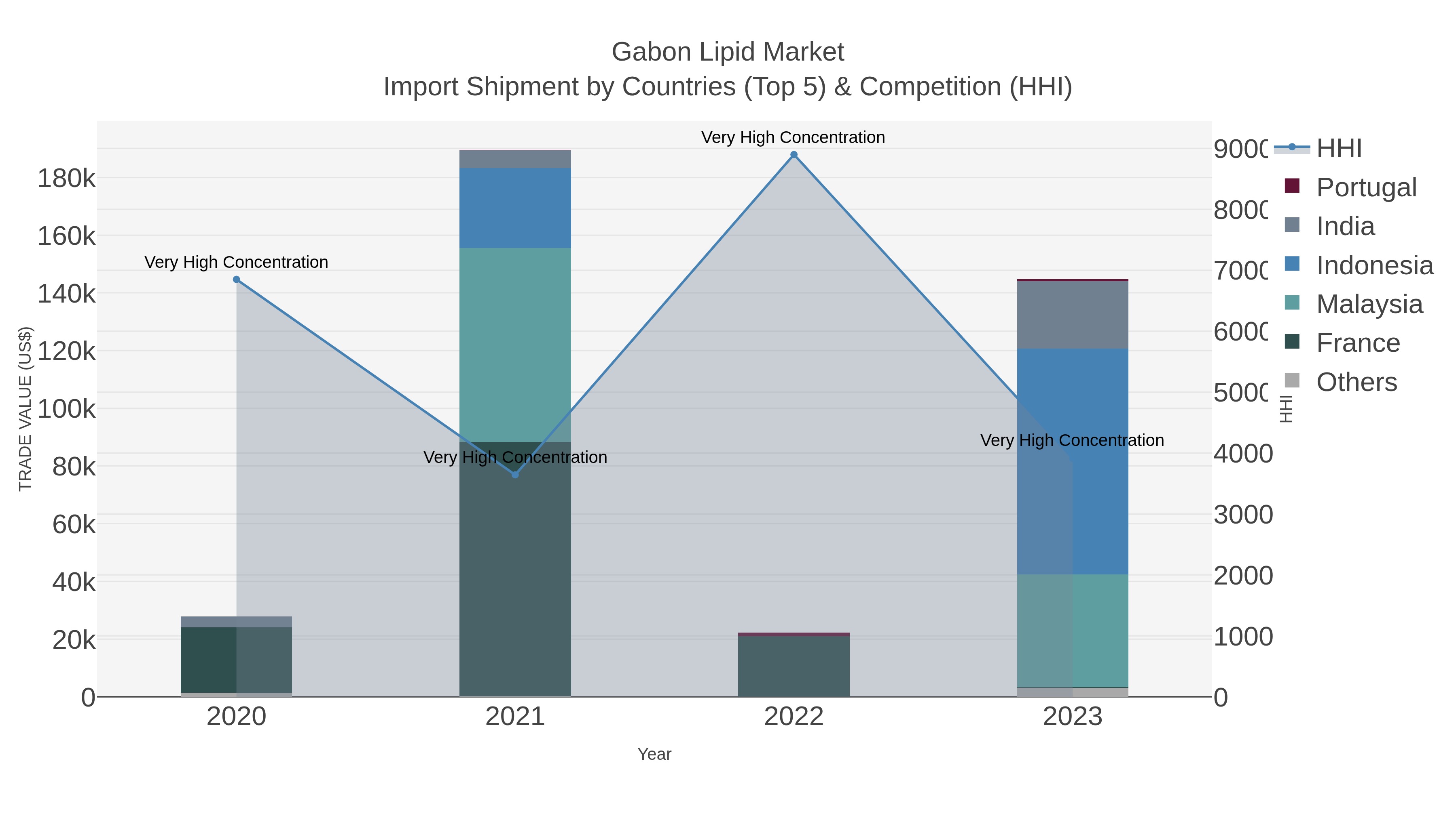Gabon Lipid Market Import Shipment by Countries (Top 5) & Competition (HHI)