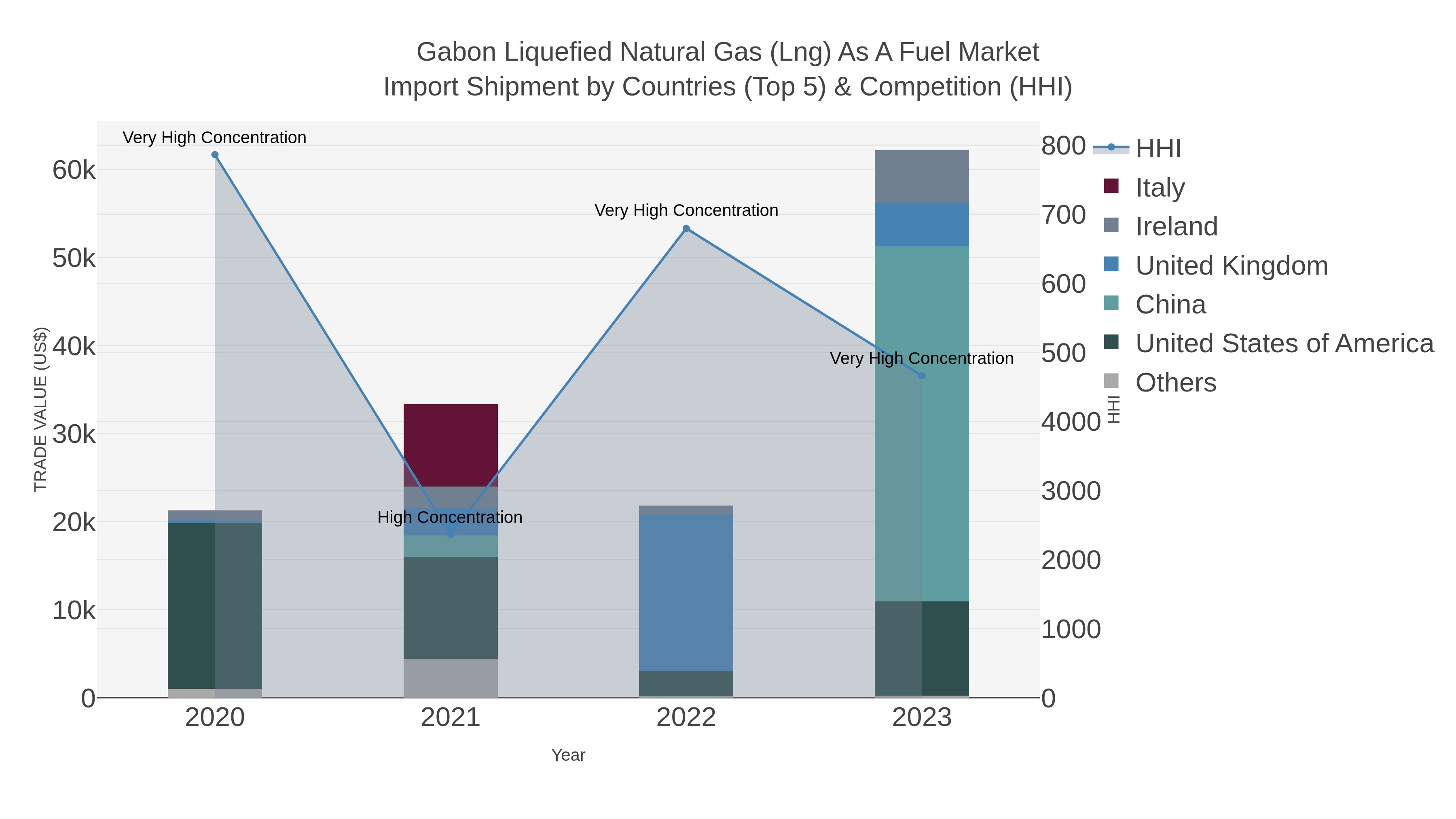 Gabon Liquefied Natural Gas (lng) As A Fuel Market Import Shipment by Countries (Top 5) & Competition (HHI)