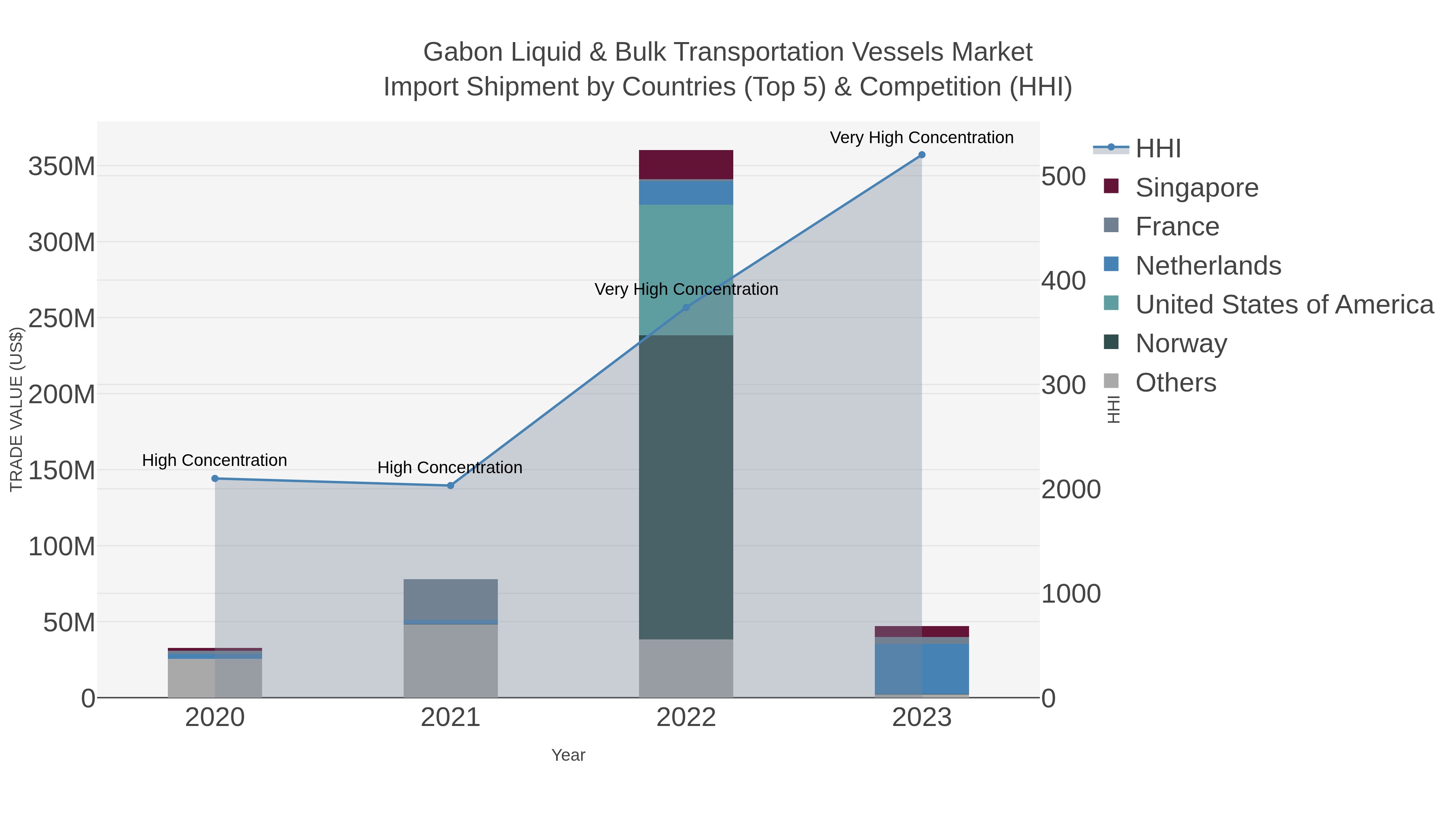 Gabon Liquid & Bulk Transportation Vessels Market Import Shipment by Countries (Top 5) & Competition (HHI)