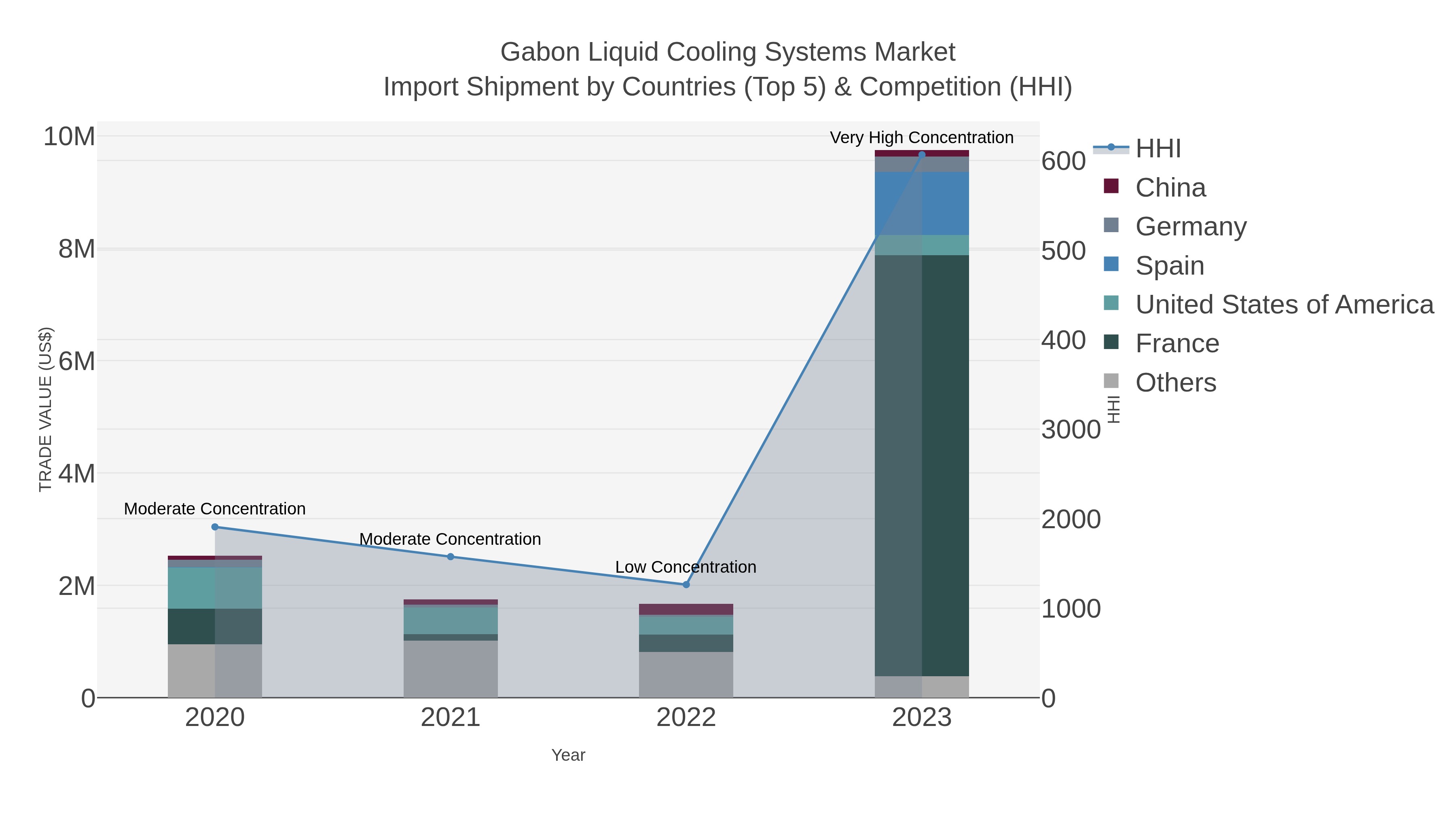 Gabon Liquid Cooling Systems Market Import Shipment by Countries (Top 5) & Competition (HHI)