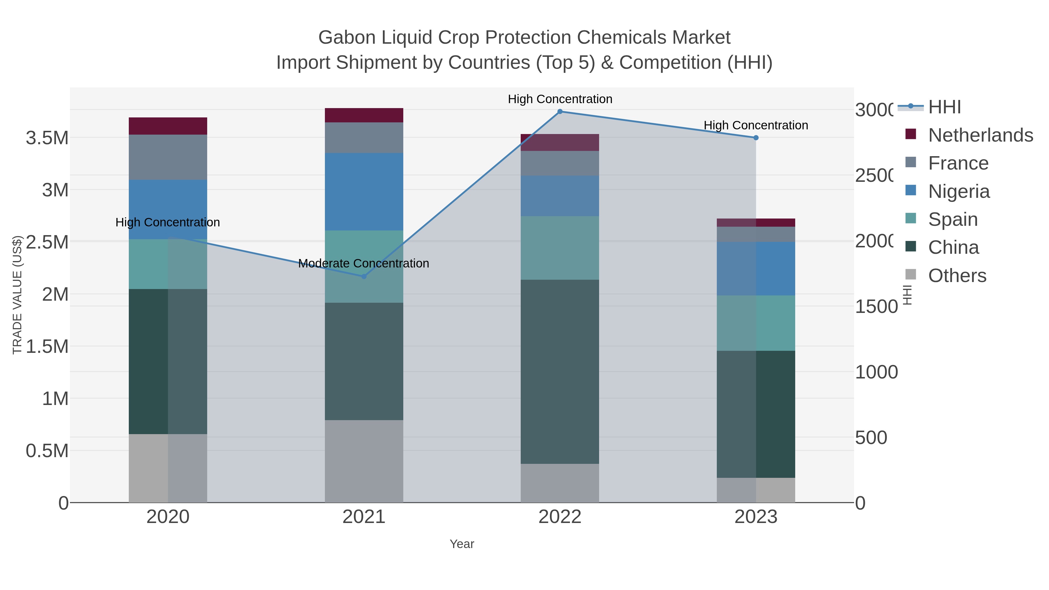 Gabon Liquid Crop Protection Chemicals Market Import Shipment by Countries (Top 5) & Competition (HHI)