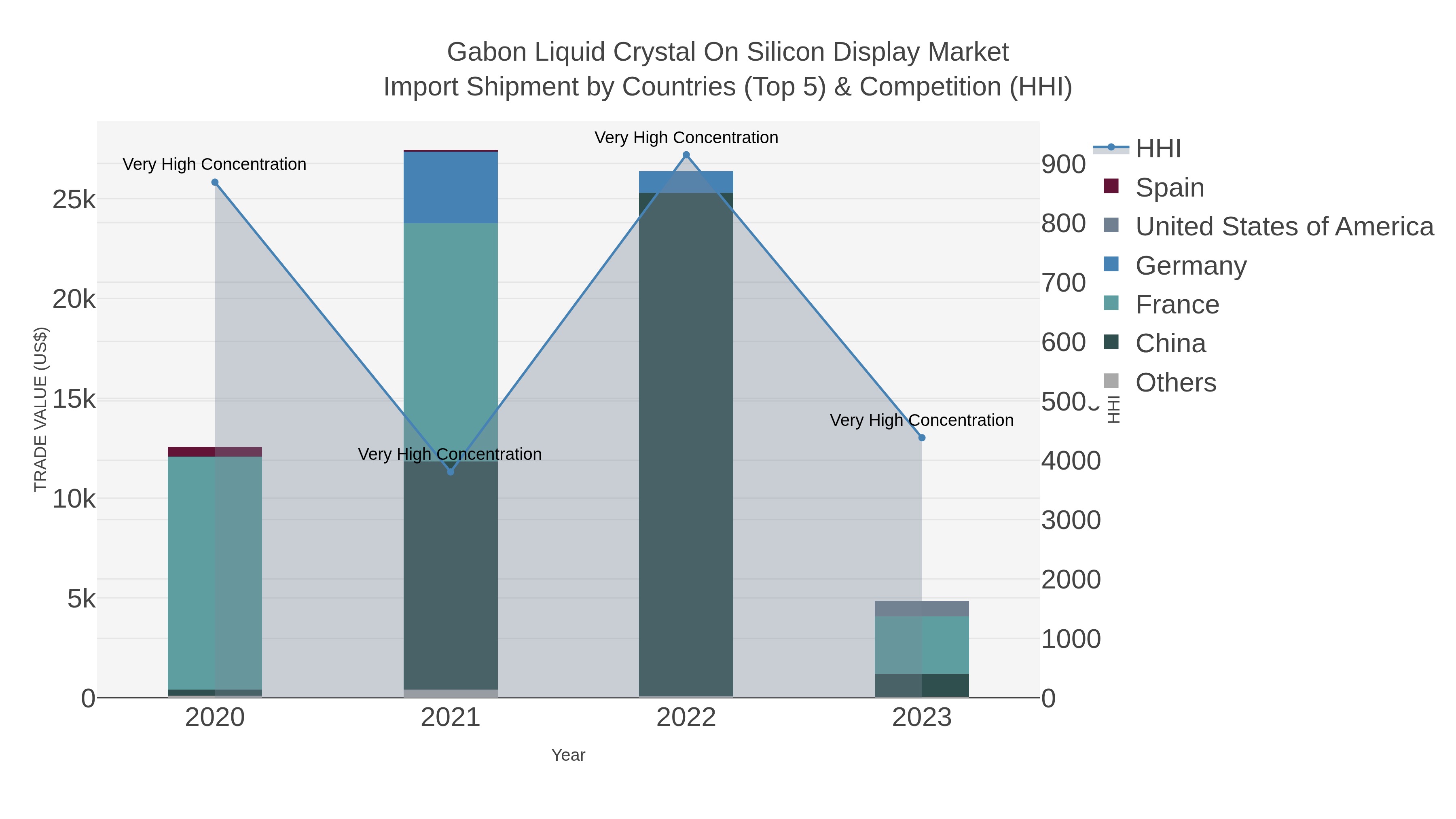 Gabon Liquid Crystal On Silicon Display Market Import Shipment by Countries (Top 5) & Competition (HHI)