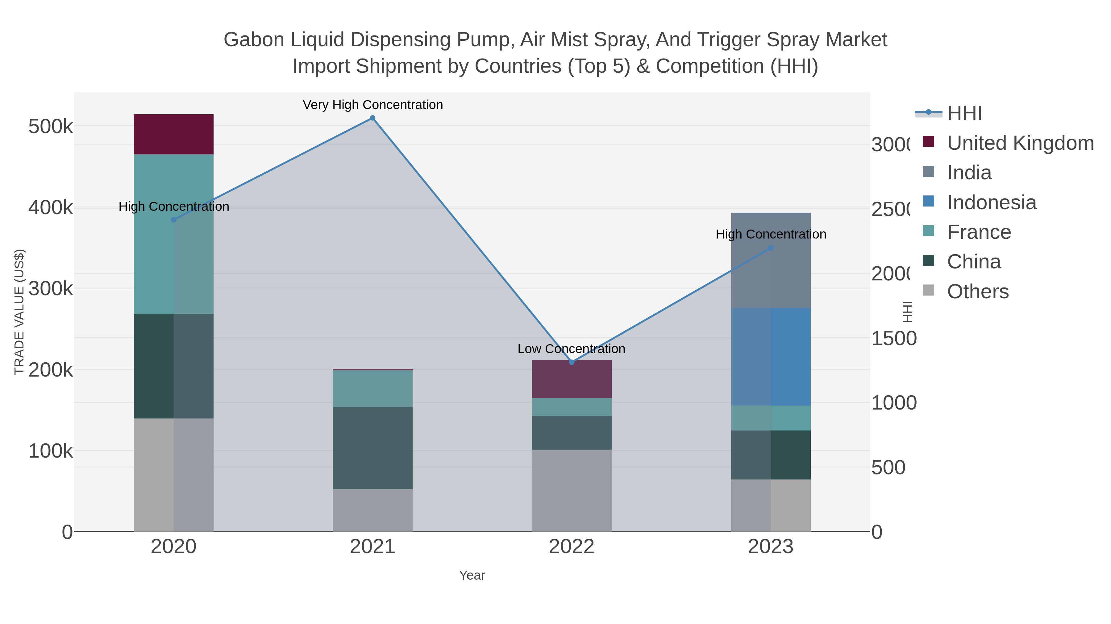 Gabon Liquid Dispensing Pump, Air Mist Spray, And Trigger Spray Market Import Shipment by Countries (Top 5) & Competition (HHI)