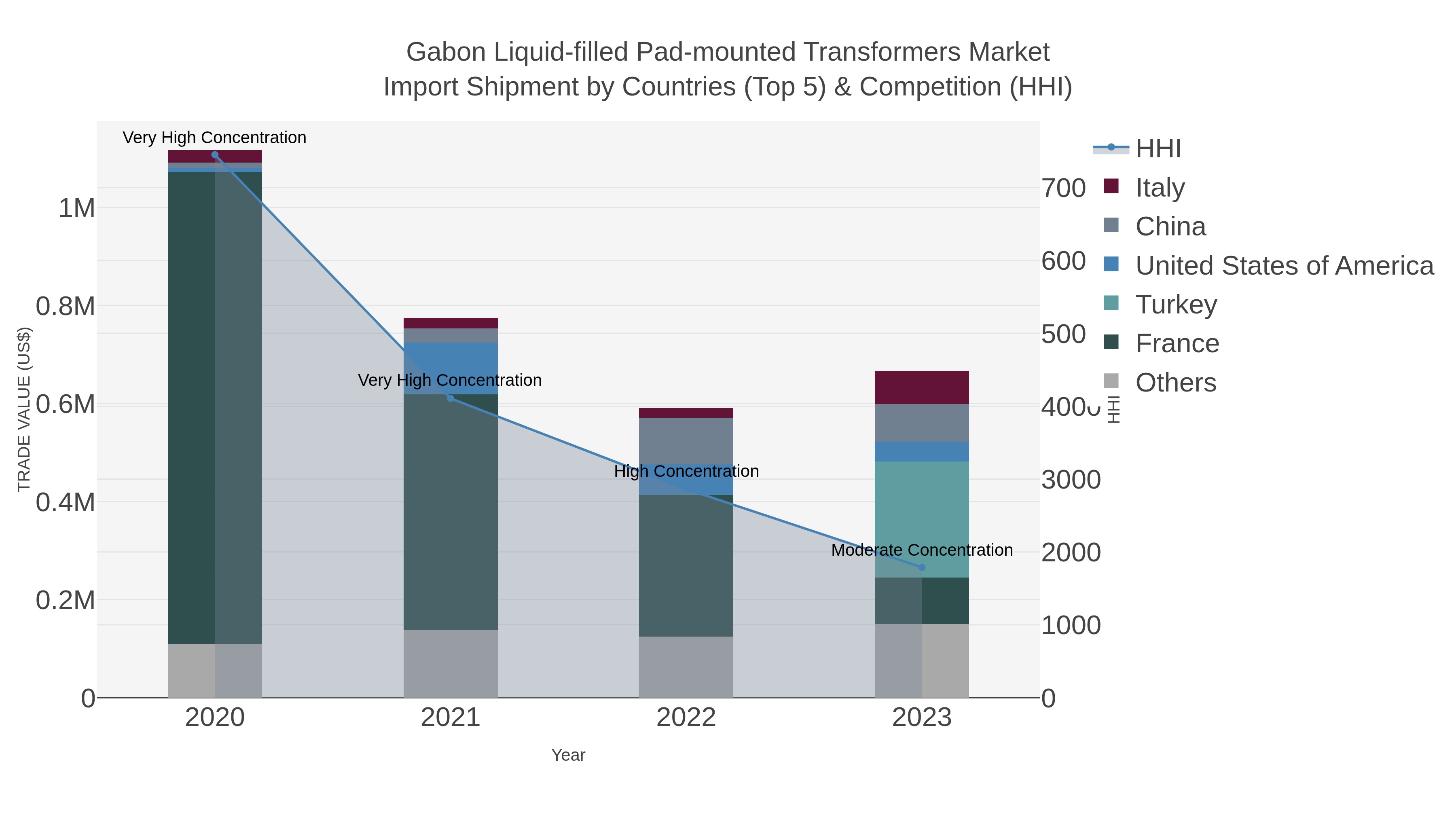 Gabon Liquid-filled Pad-mounted Transformers Market Import Shipment by Countries (Top 5) & Competition (HHI)
