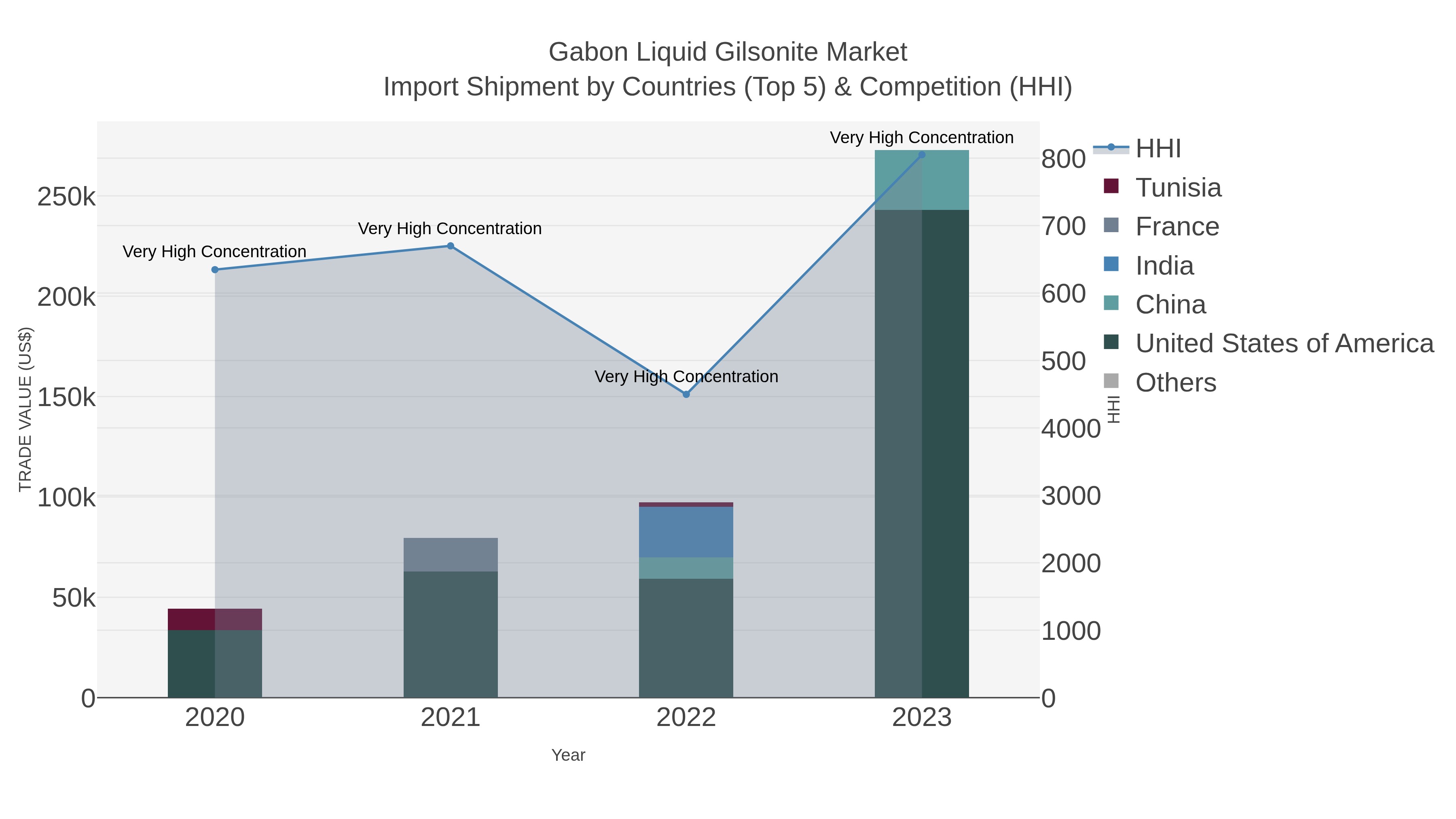Gabon Liquid Gilsonite Market Import Shipment by Countries (Top 5) & Competition (HHI)