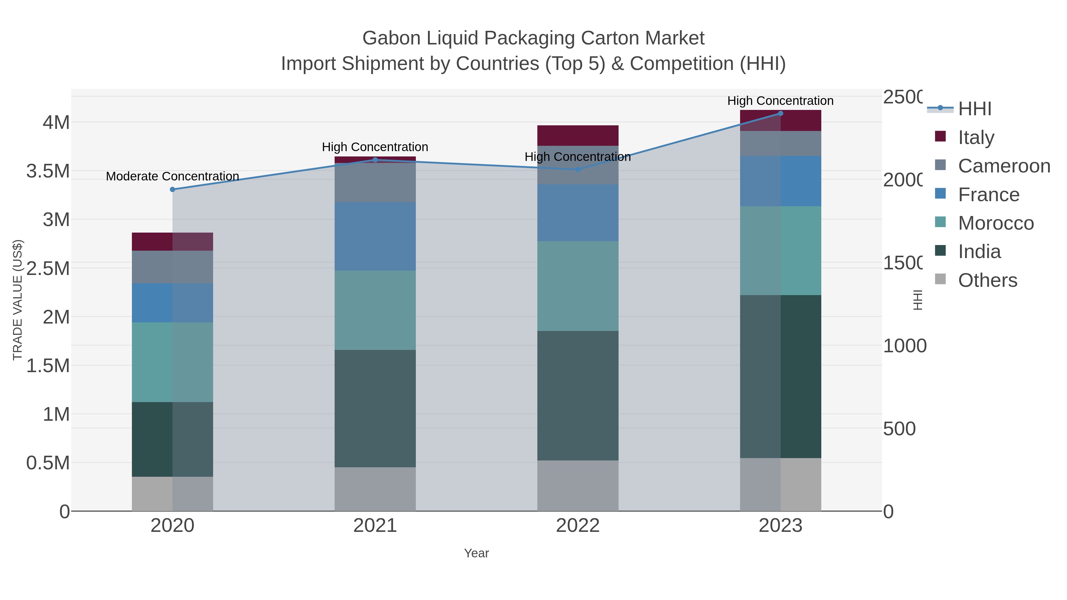 Gabon Liquid Packaging Carton Market Import Shipment by Countries (Top 5) & Competition (HHI)