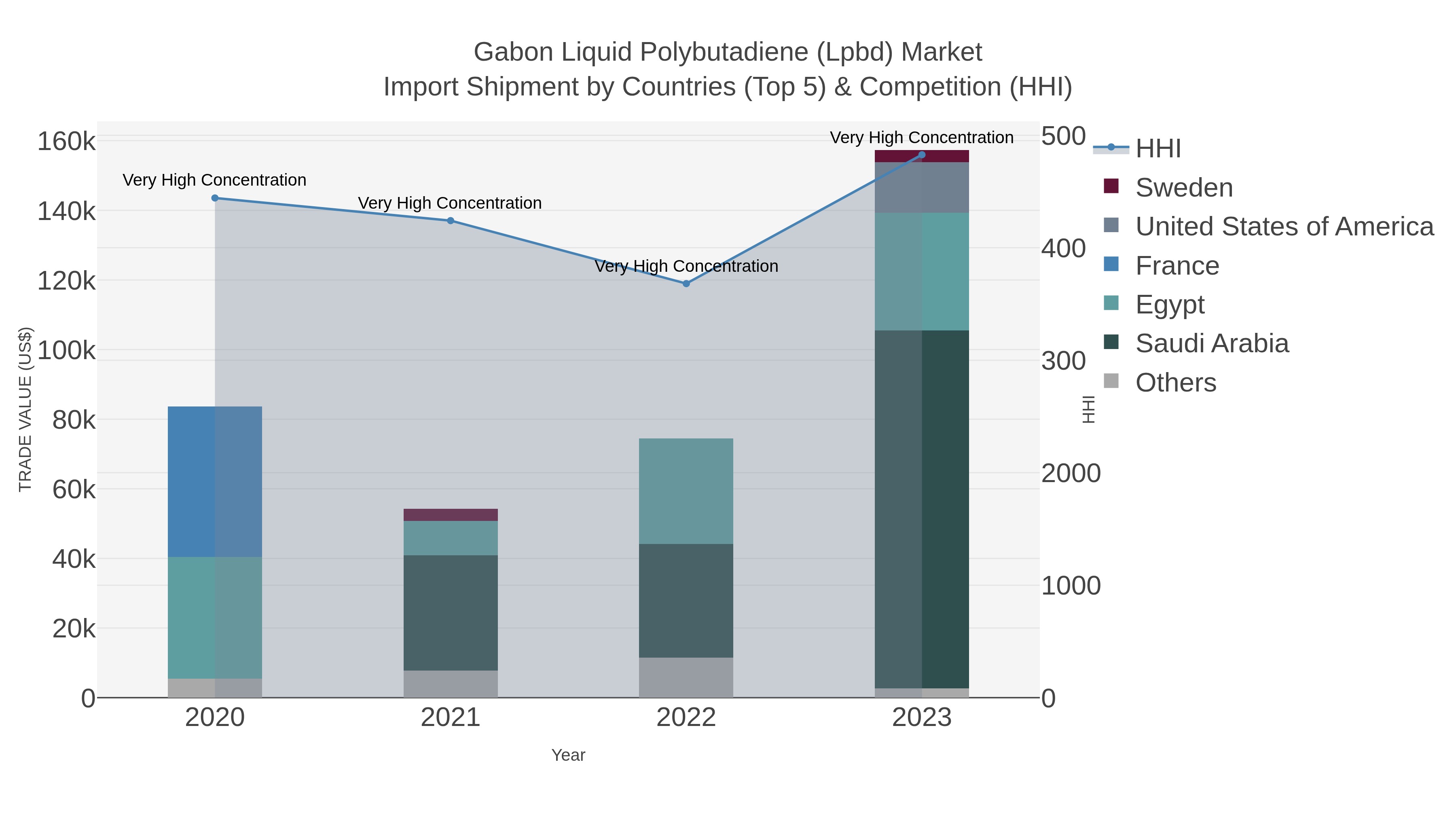 Gabon Liquid Polybutadiene (lpbd) Market Import Shipment by Countries (Top 5) & Competition (HHI)