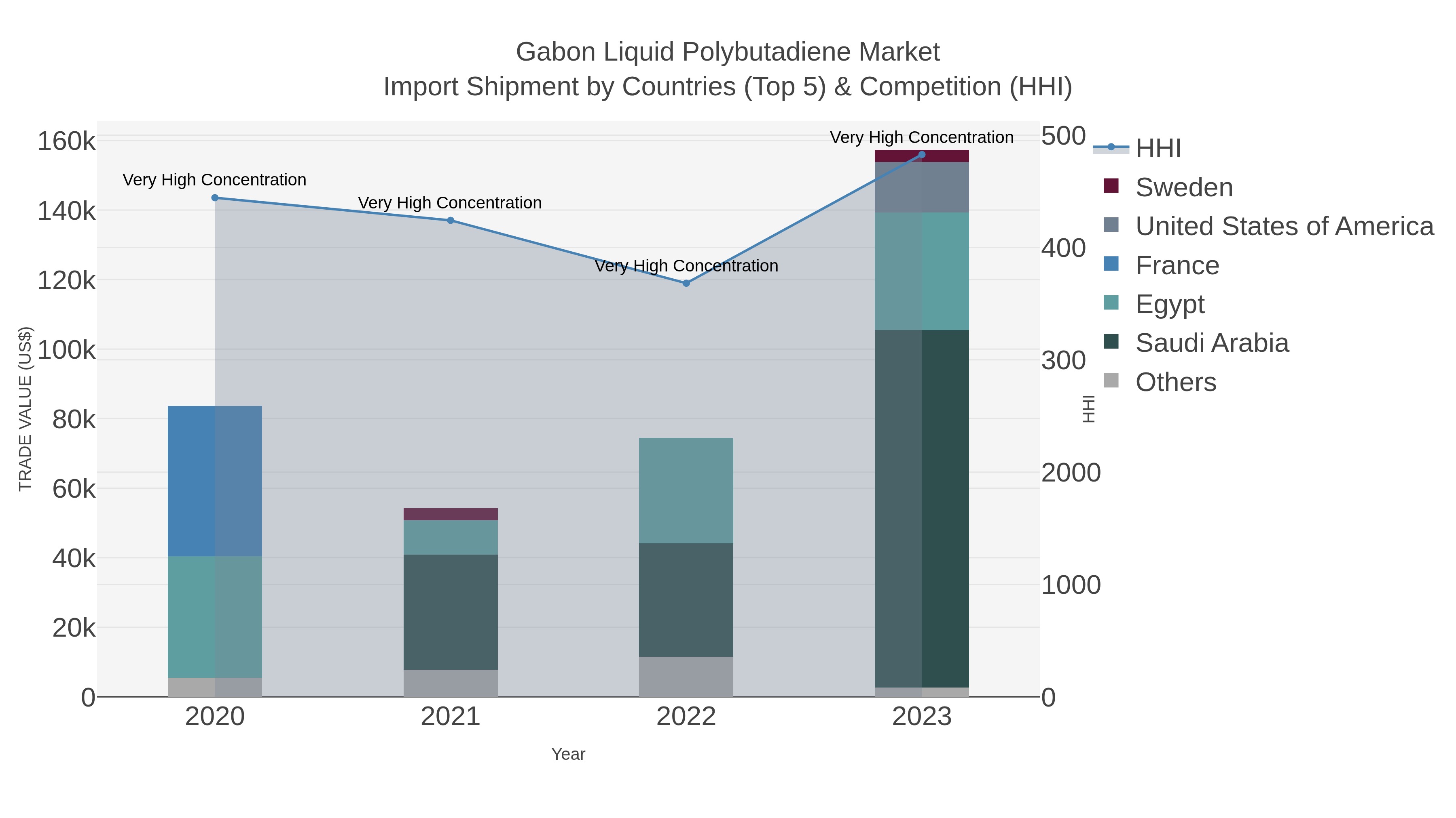 Gabon Liquid Polybutadiene Market Import Shipment by Countries (Top 5) & Competition (HHI)