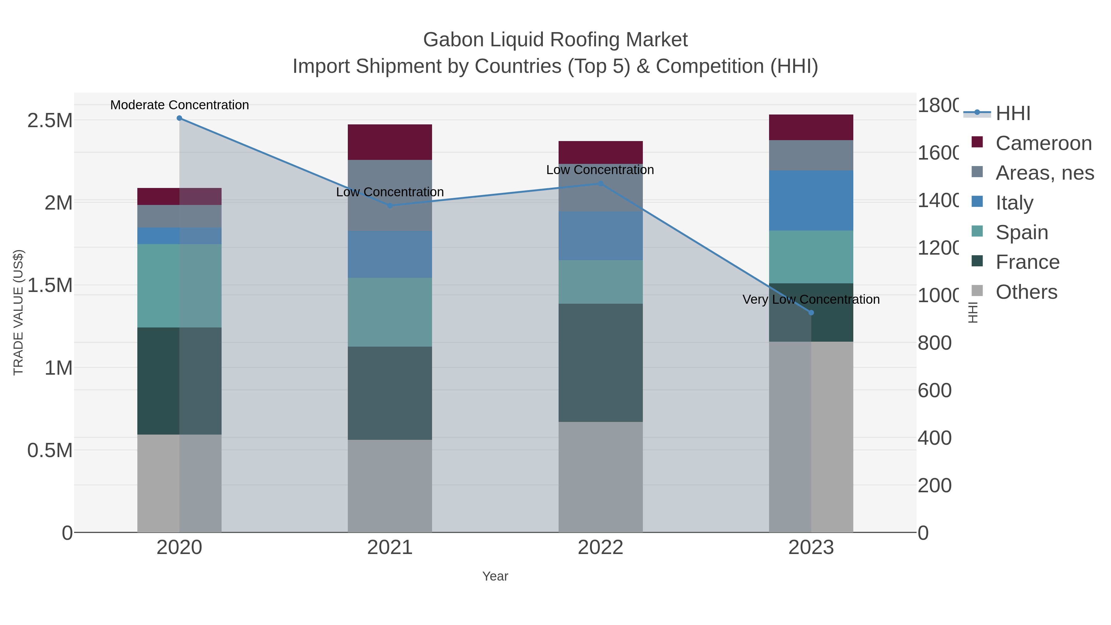 Gabon Liquid Roofing Market Import Shipment by Countries (Top 5) & Competition (HHI)