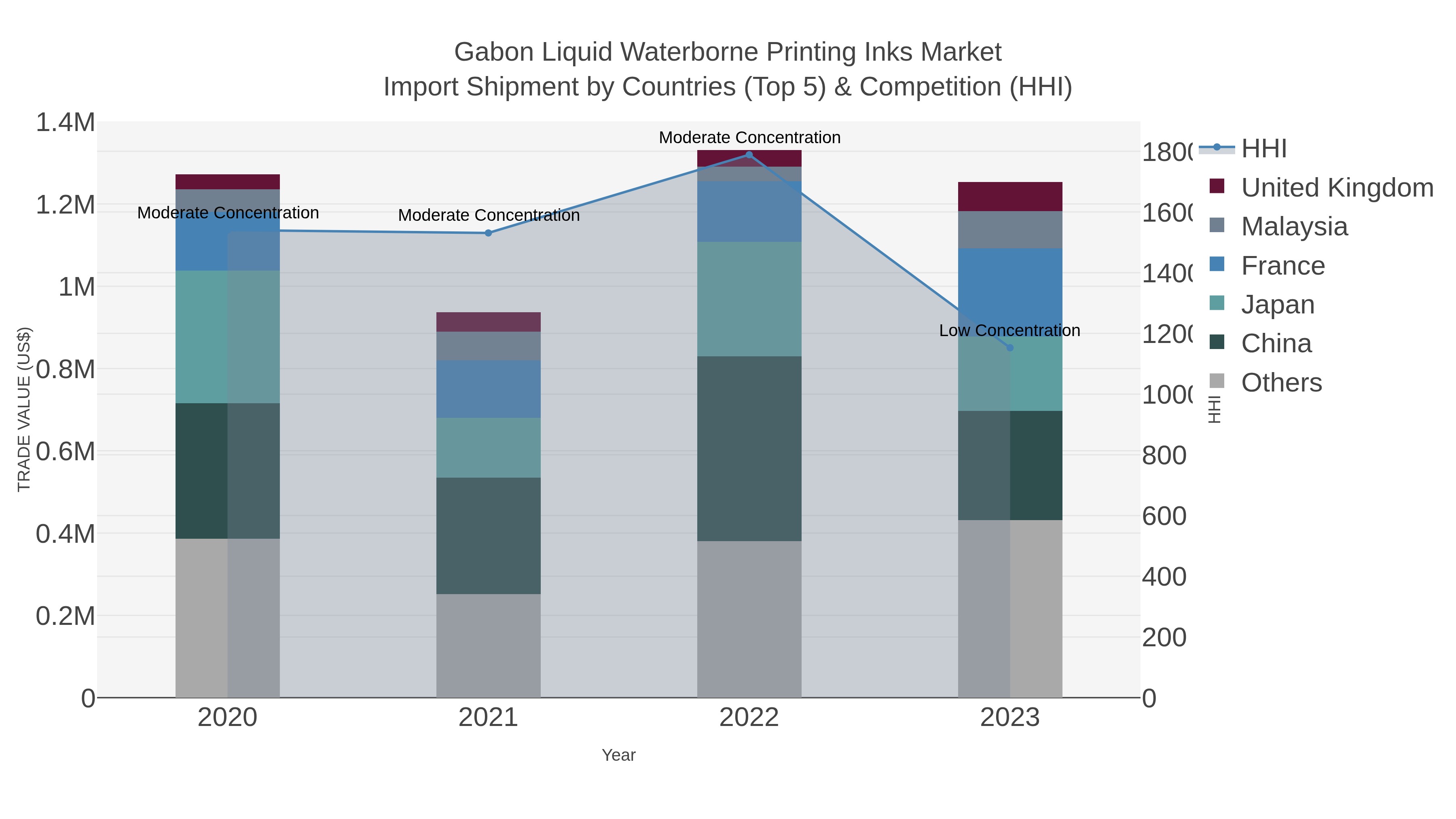 Gabon Liquid Waterborne Printing Inks Market Import Shipment by Countries (Top 5) & Competition (HHI)