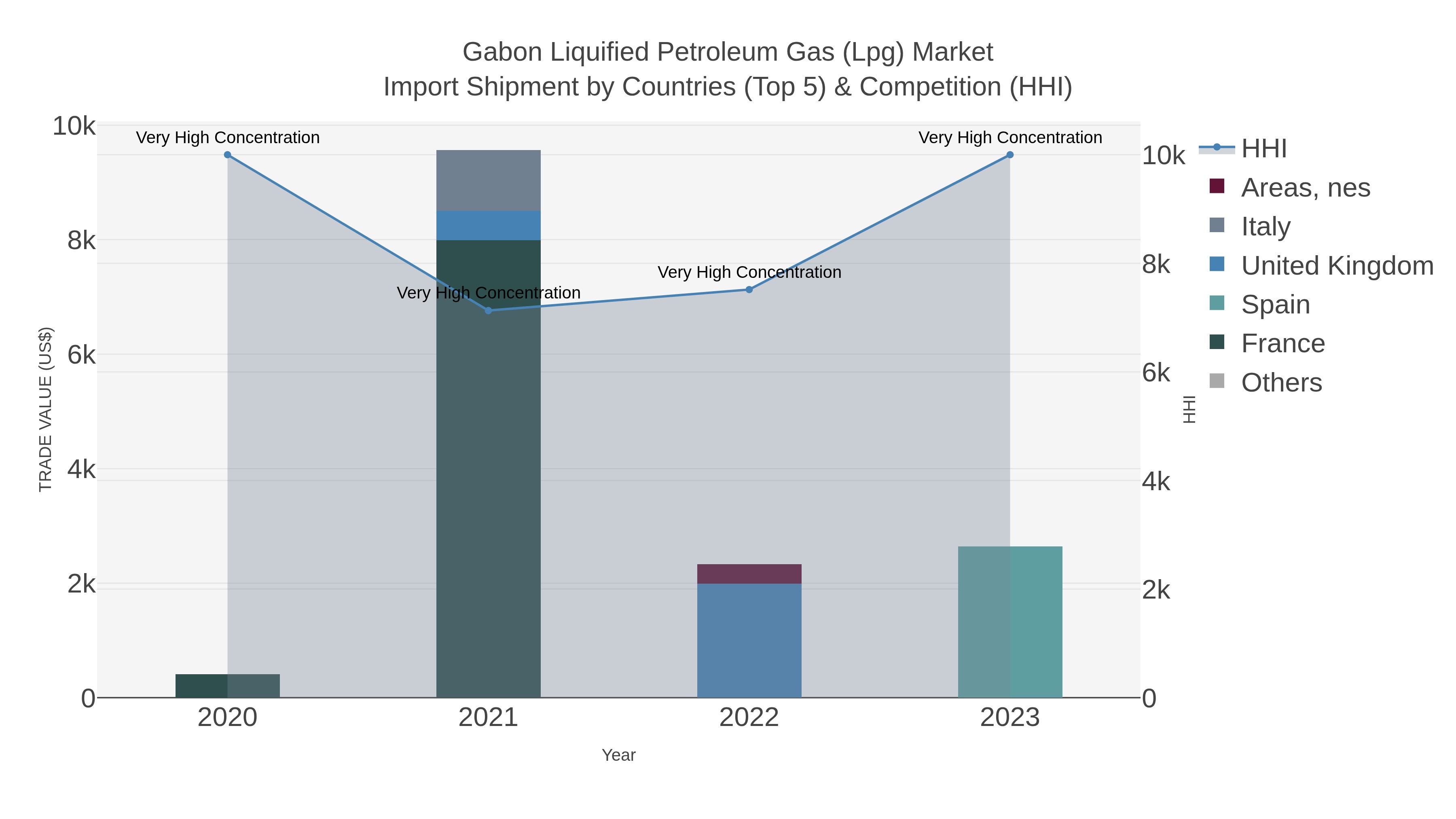 Gabon Liquified Petroleum Gas (lpg) Market Import Shipment by Countries (Top 5) & Competition (HHI)