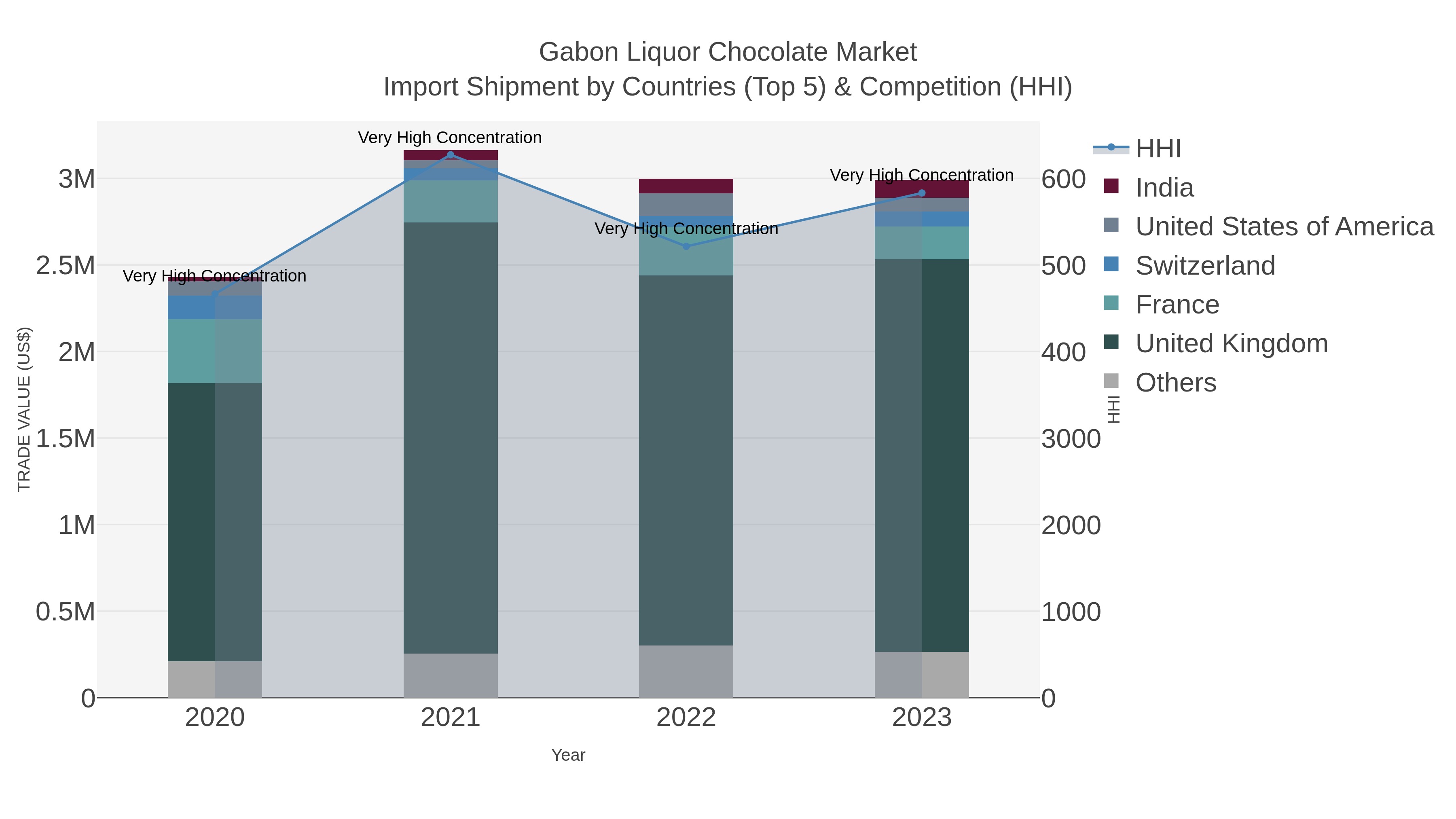 Gabon Liquor Chocolate Market Import Shipment by Countries (Top 5) & Competition (HHI)