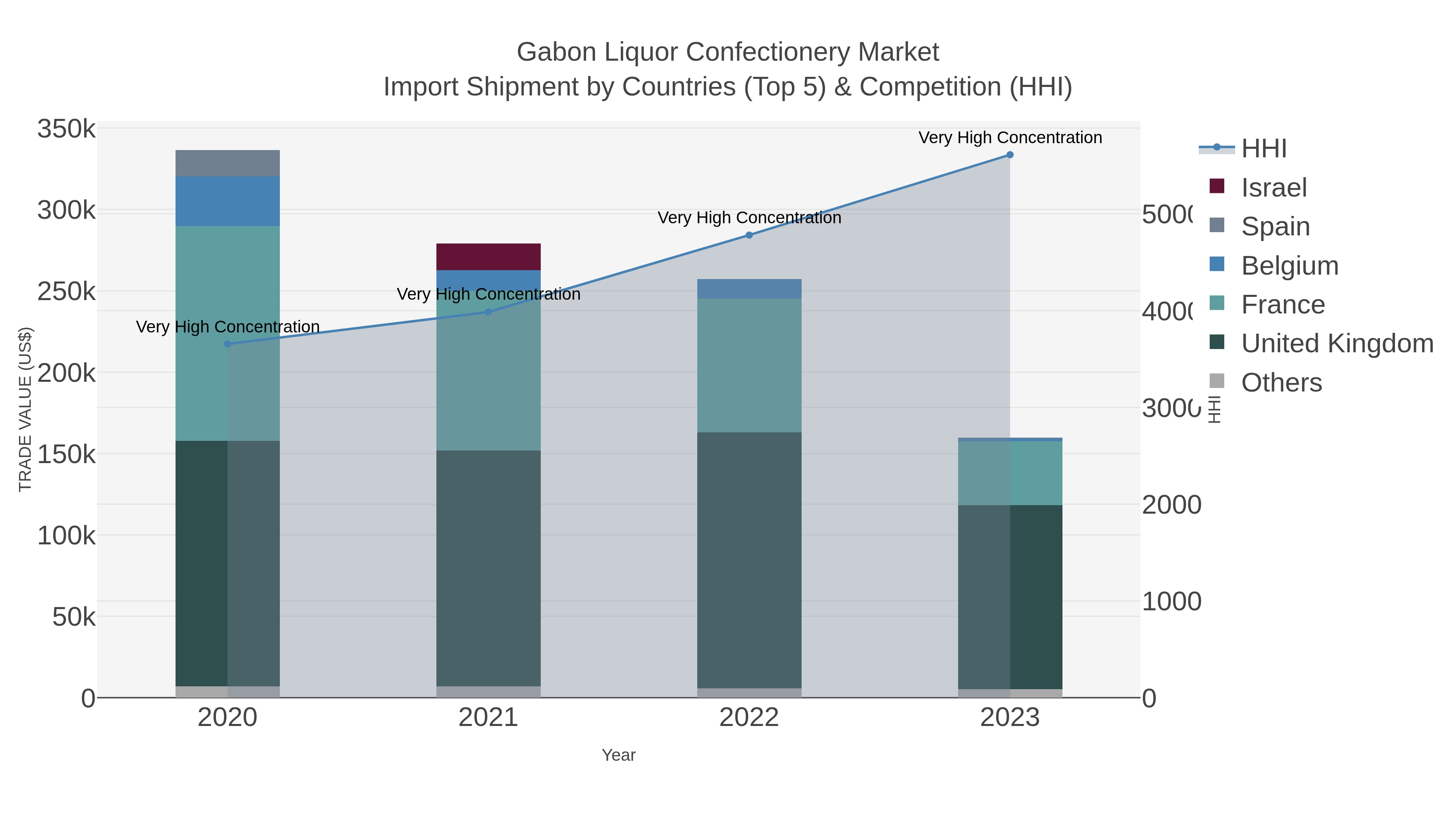 Gabon Liquor Confectionery Market Import Shipment by Countries (Top 5) & Competition (HHI)