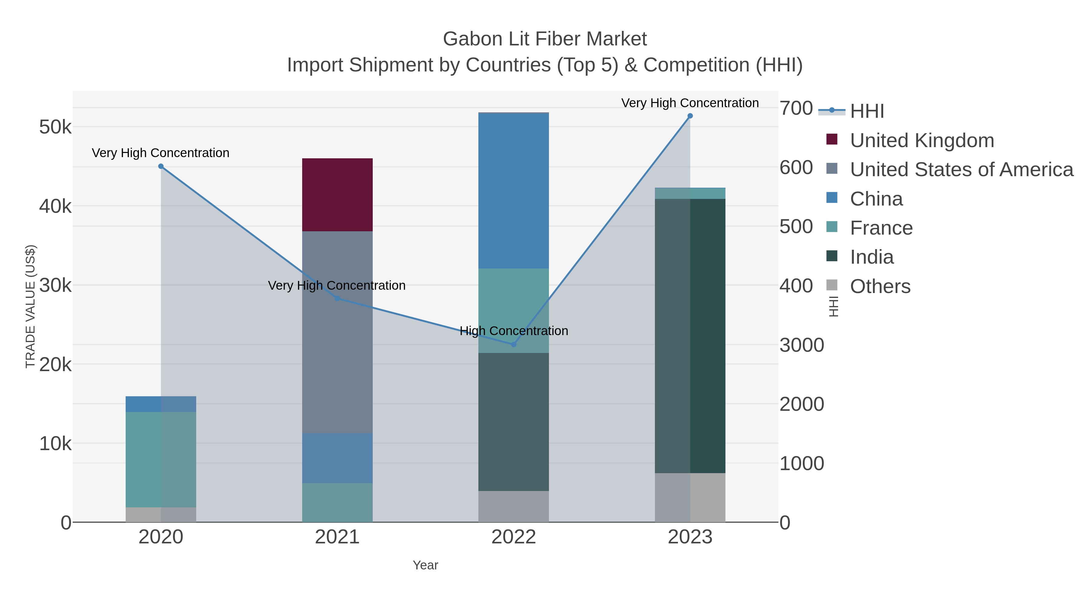 Gabon Lit Fiber Market Import Shipment by Countries (Top 5) & Competition (HHI)