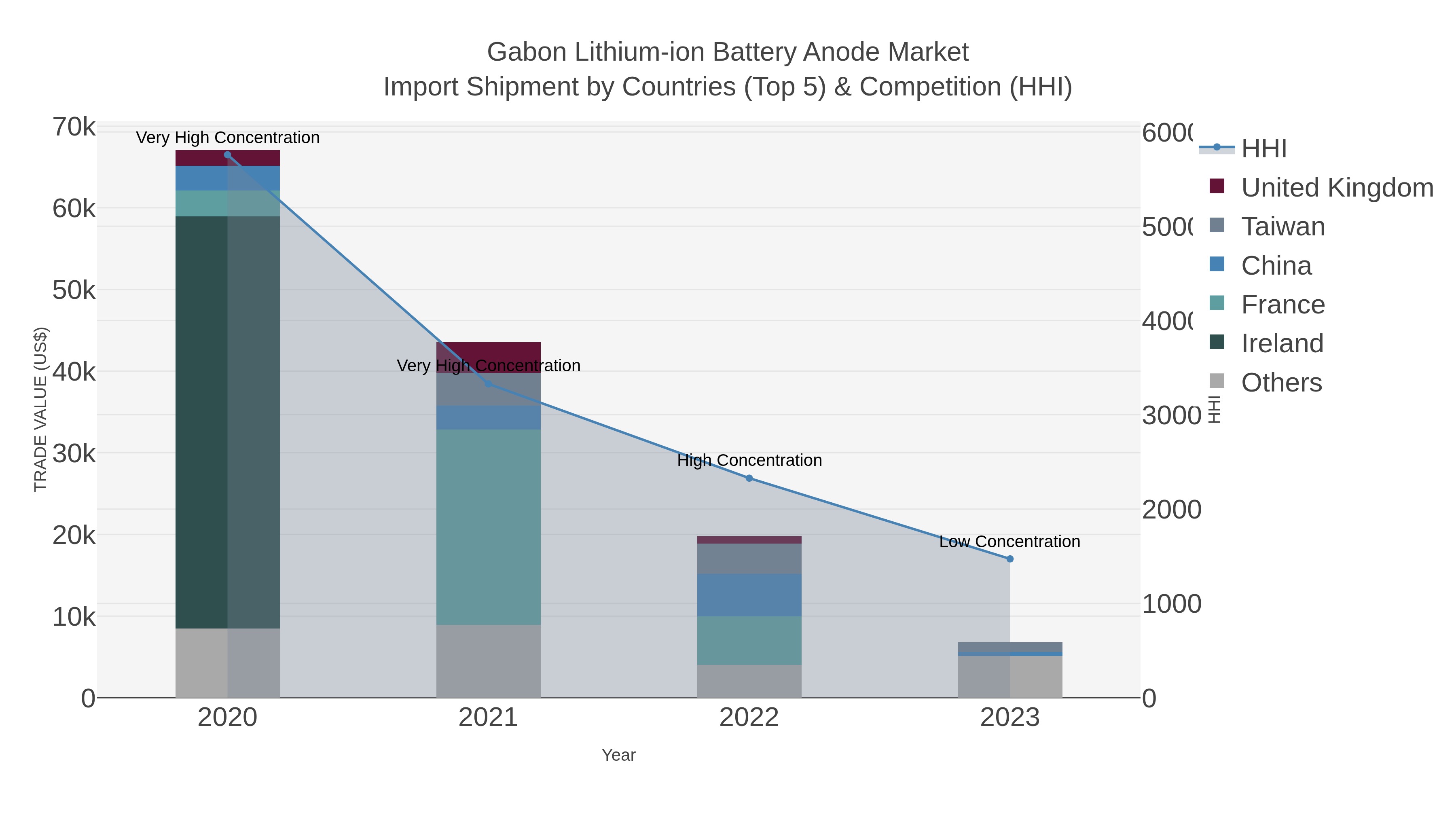 Gabon Lithium-ion Battery Anode Market Import Shipment by Countries (Top 5) & Competition (HHI)