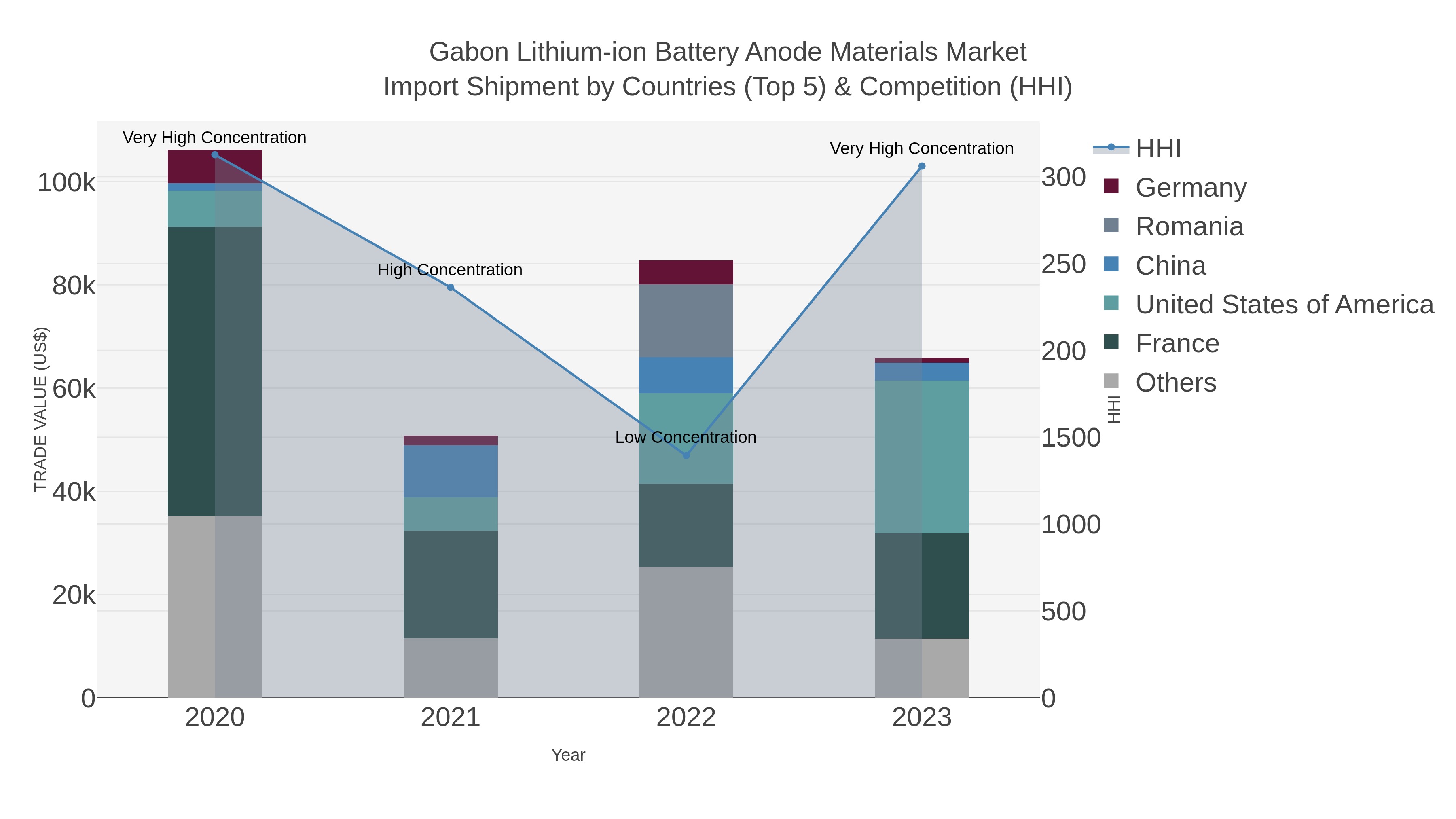 Gabon Lithium-ion Battery Anode Materials Market Import Shipment by Countries (Top 5) & Competition (HHI)