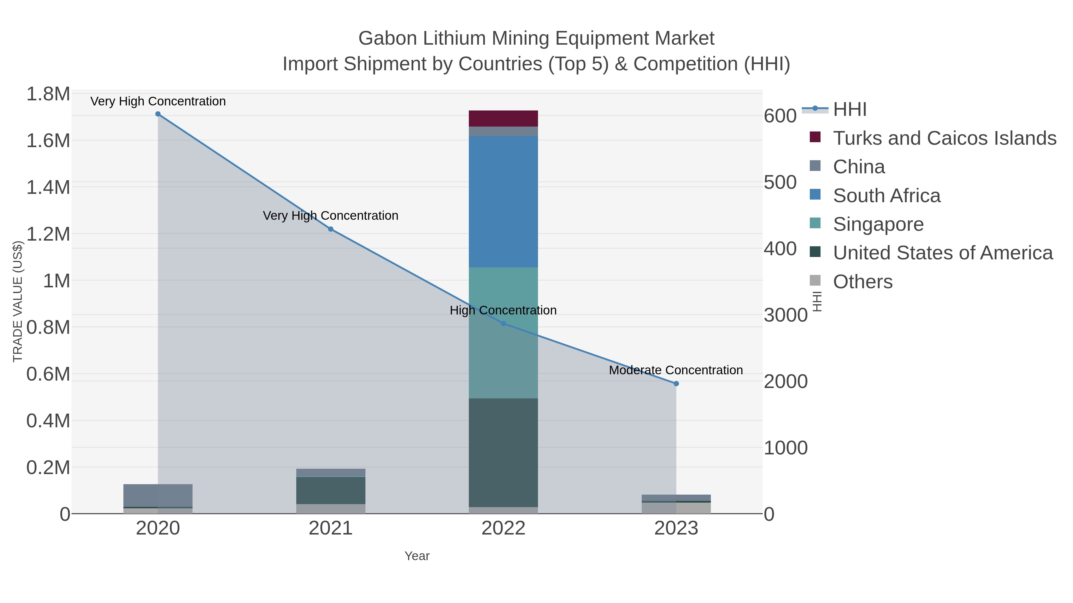 Gabon Lithium Mining Equipment Market Import Shipment by Countries (Top 5) & Competition (HHI)