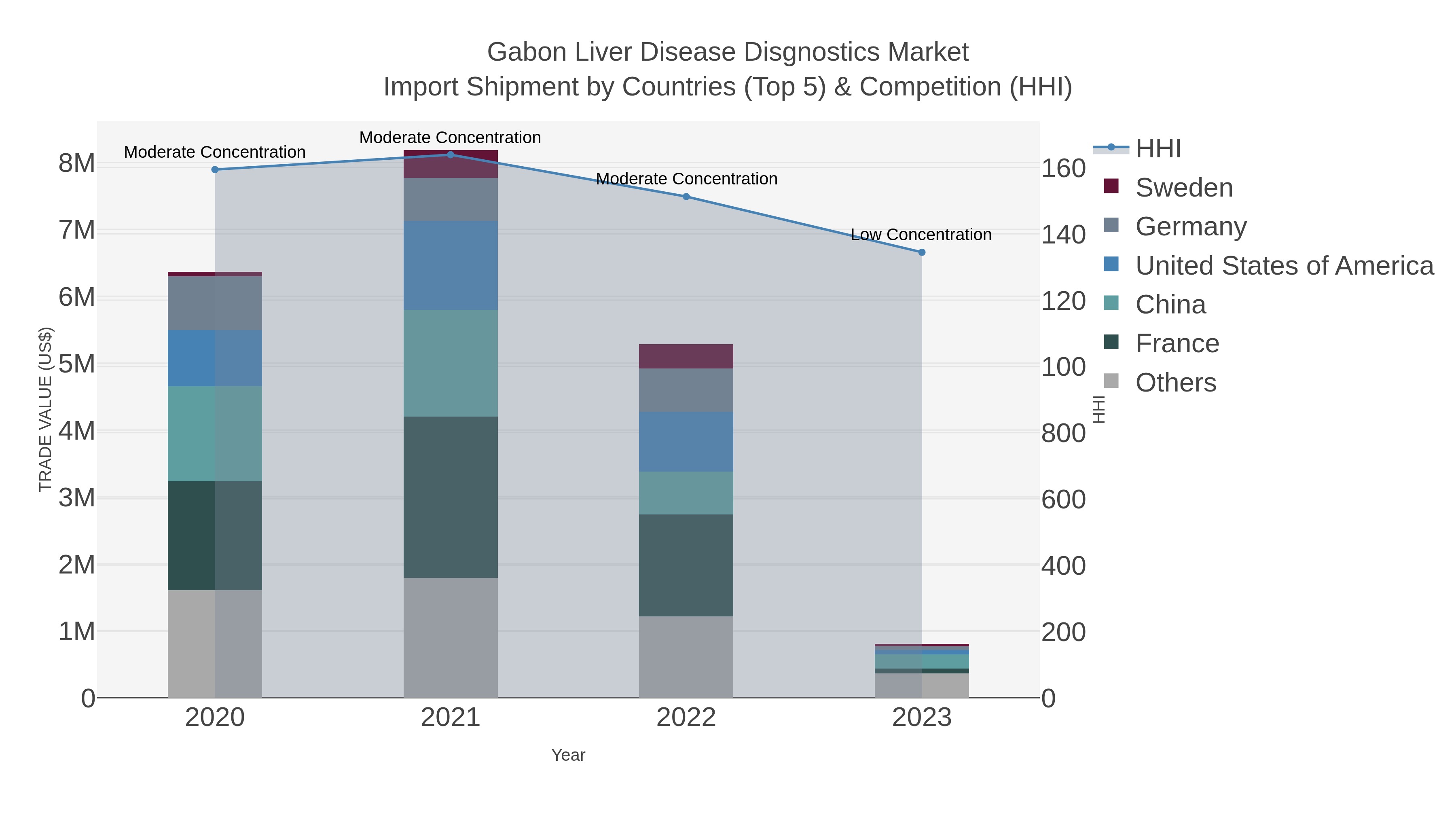 Gabon Liver Disease Disgnostics Market Import Shipment by Countries (Top 5) & Competition (HHI)