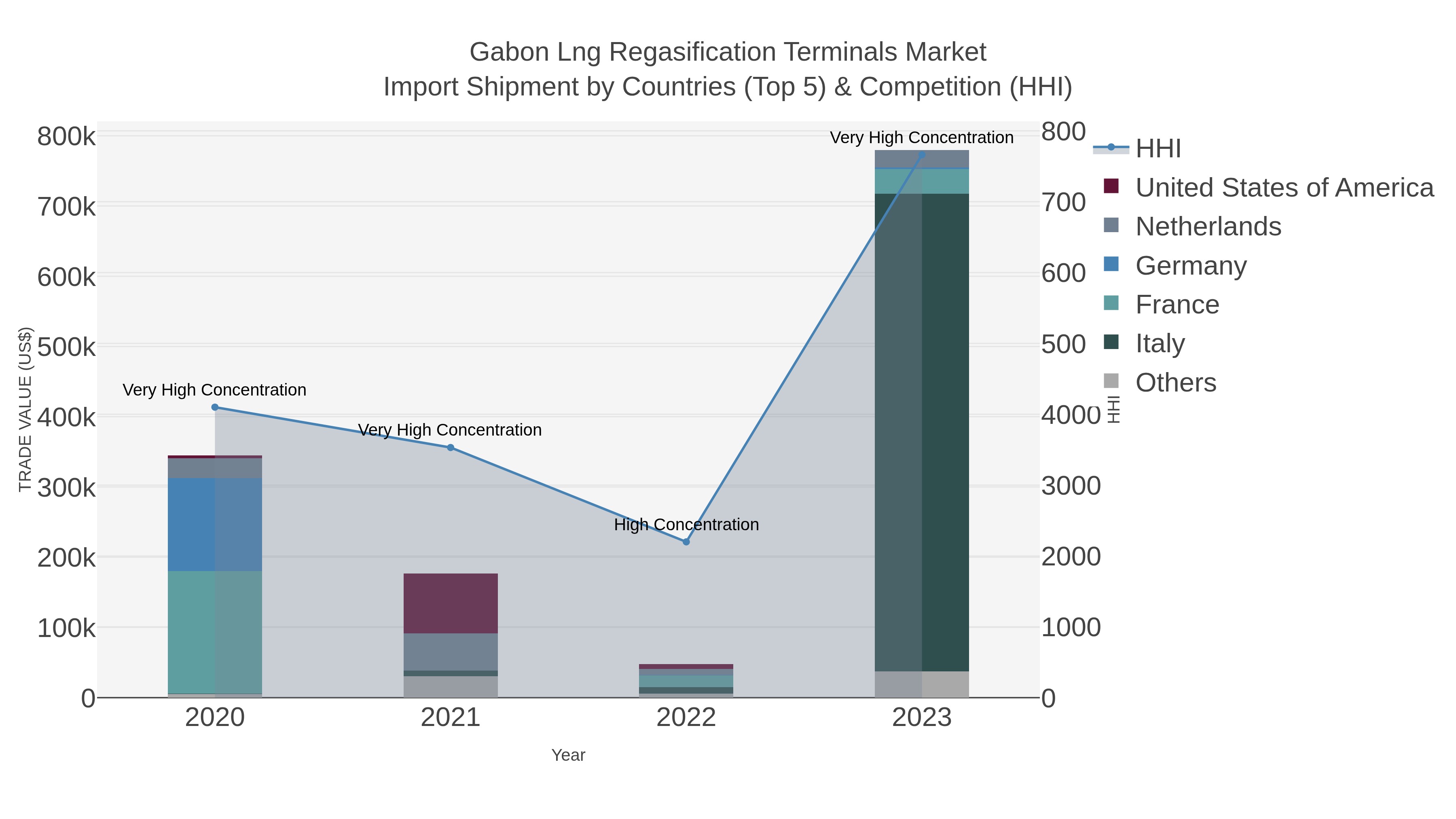 Gabon Lng Regasification Terminals Market Import Shipment by Countries (Top 5) & Competition (HHI)