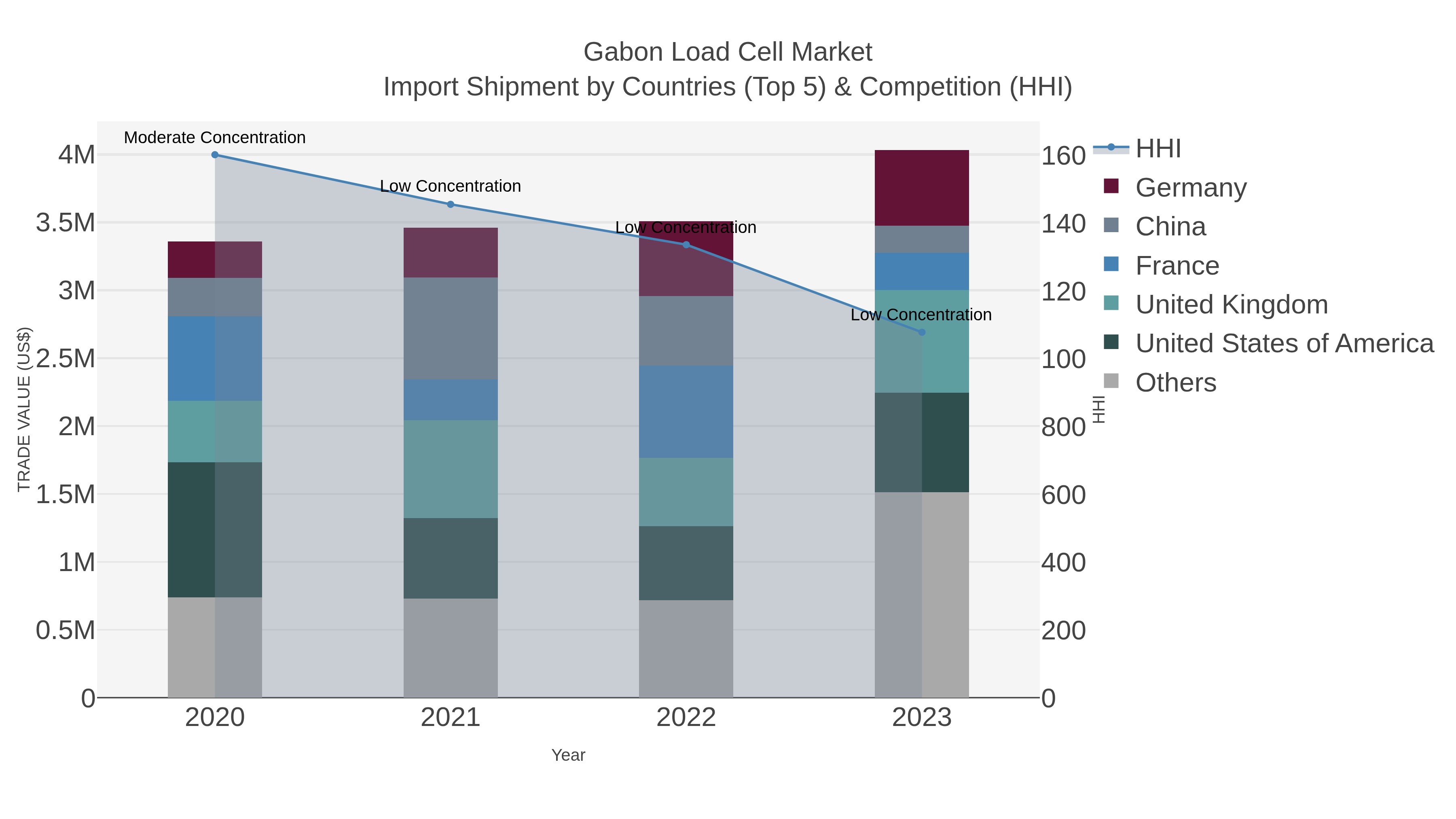 Gabon Load Cell Market Import Shipment by Countries (Top 5) & Competition (HHI)