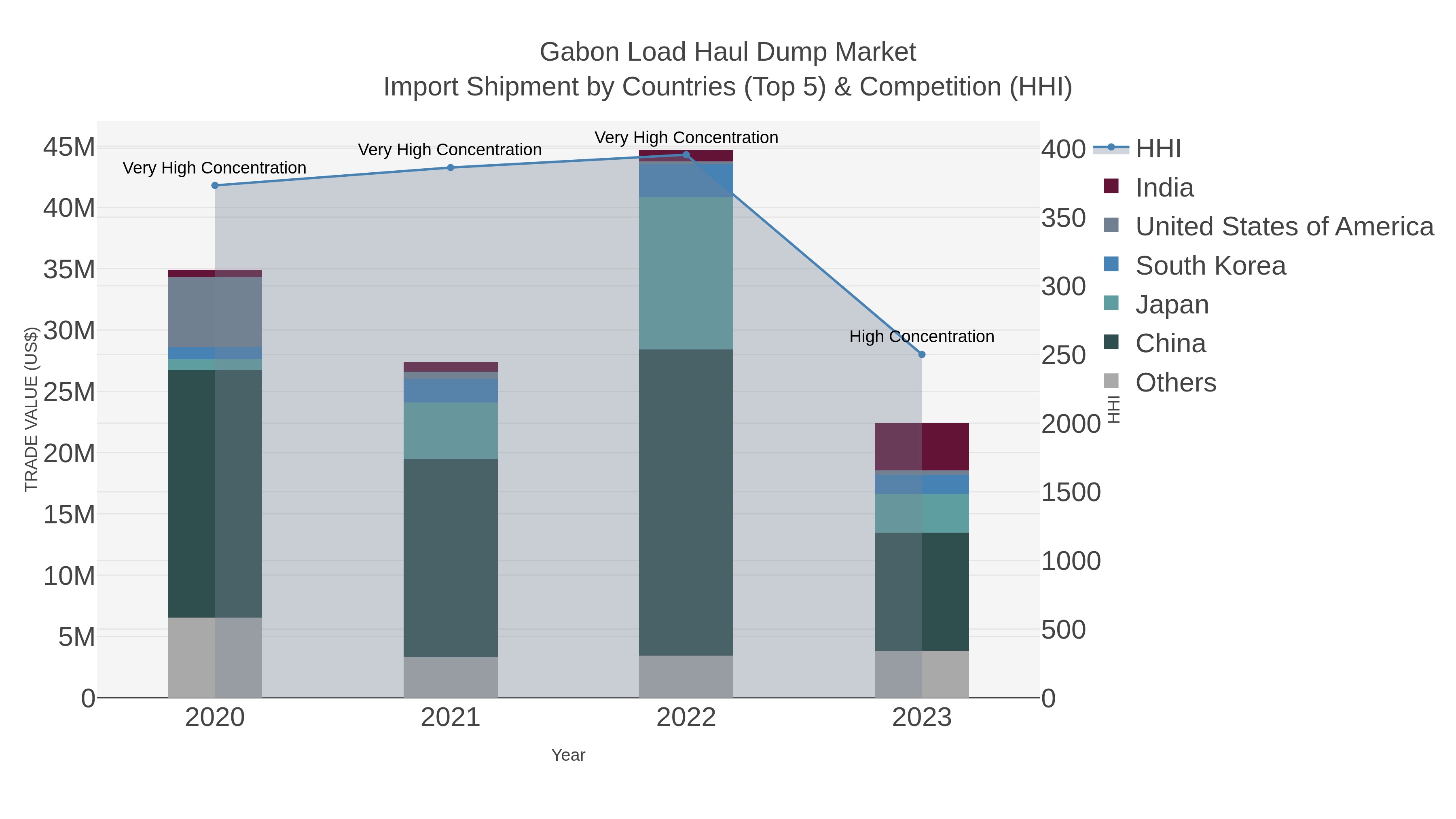 Gabon Load Haul Dump Market Import Shipment by Countries (Top 5) & Competition (HHI)