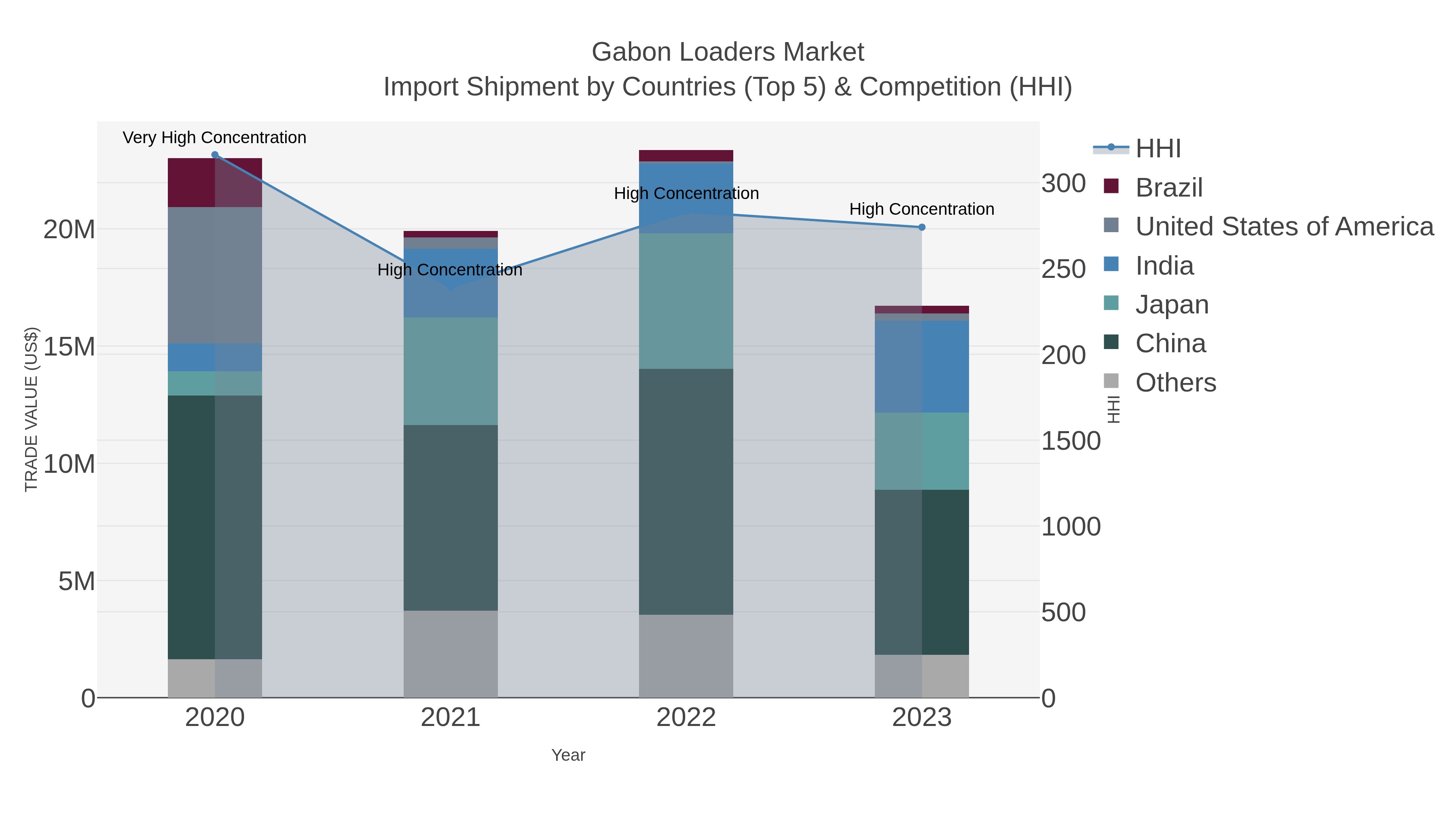 Gabon Loaders Market Import Shipment by Countries (Top 5) & Competition (HHI)