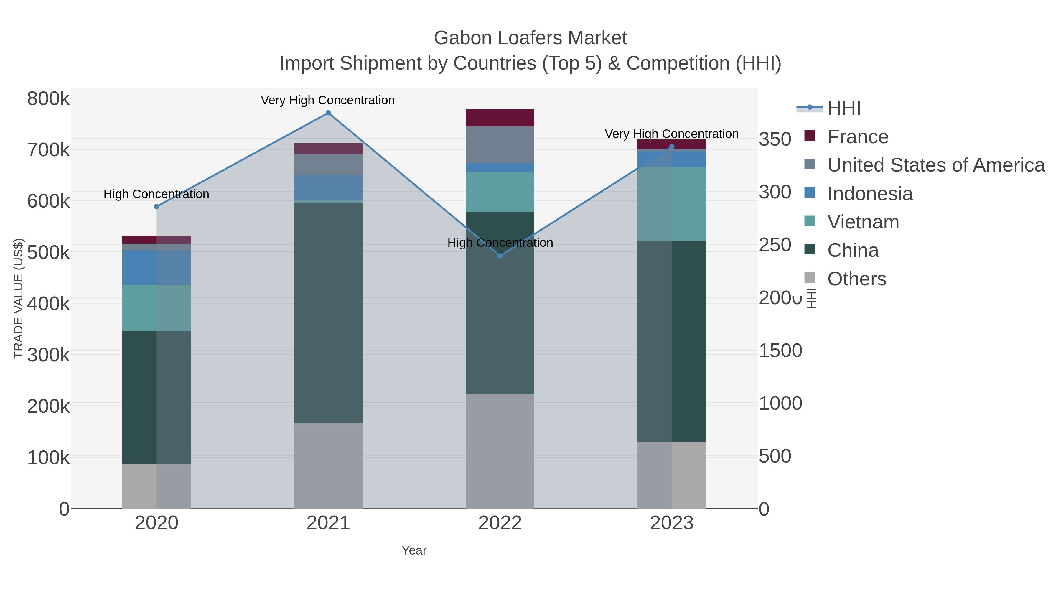 Gabon Loafers Market Import Shipment by Countries (Top 5) & Competition (HHI)