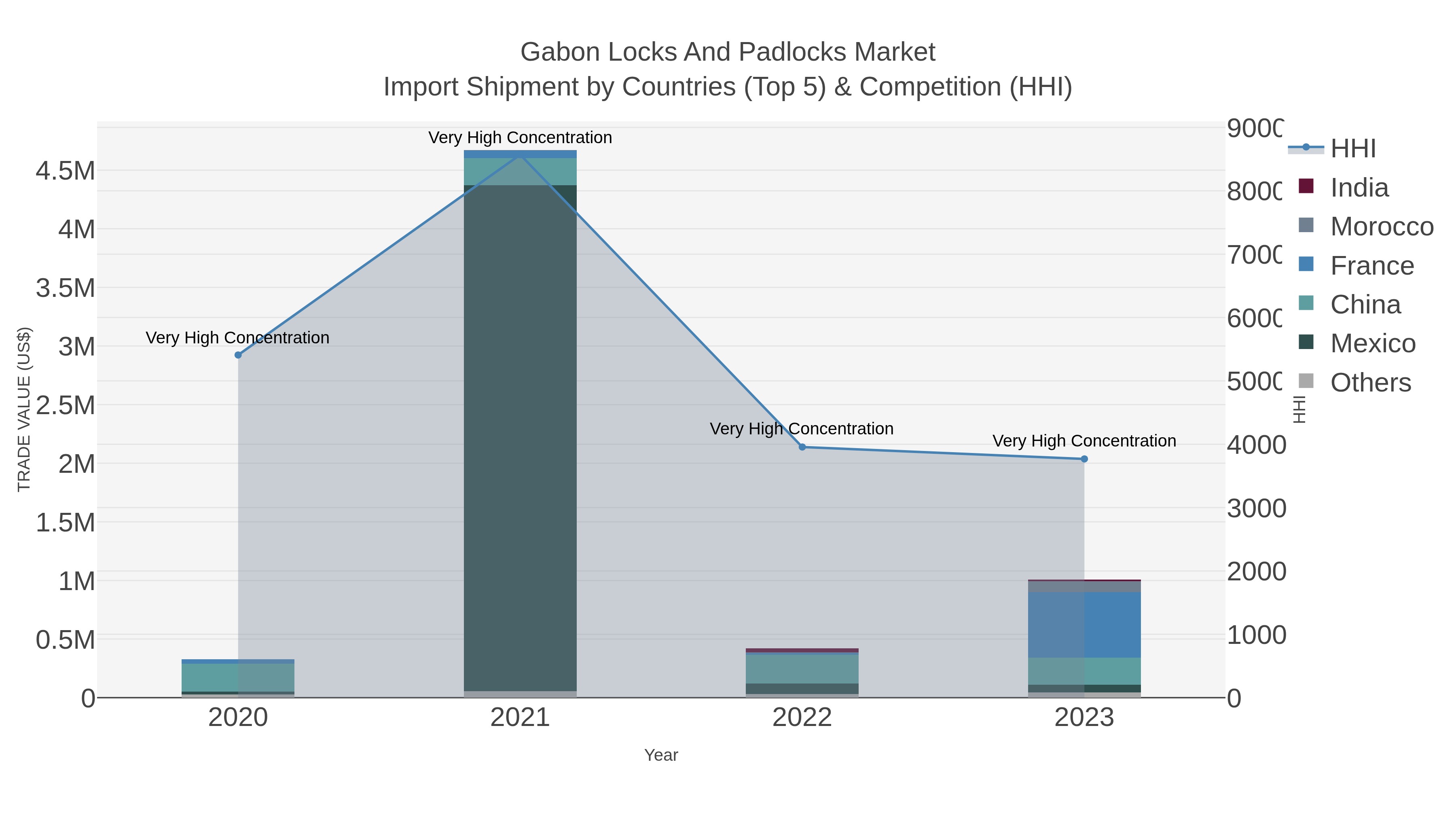 Gabon Locks And Padlocks Market Import Shipment by Countries (Top 5) & Competition (HHI)