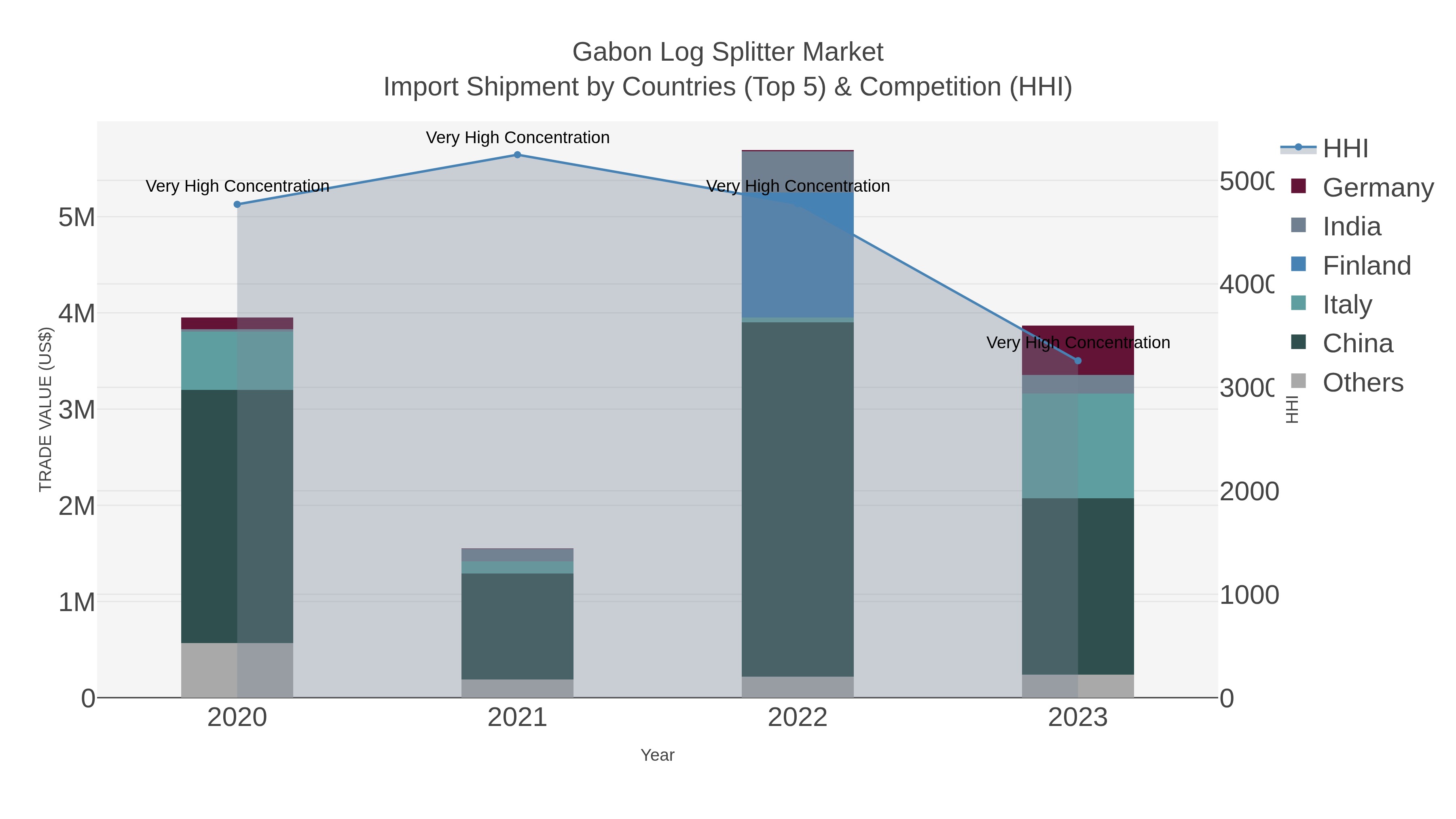 Gabon Log Splitter Market Import Shipment by Countries (Top 5) & Competition (HHI)