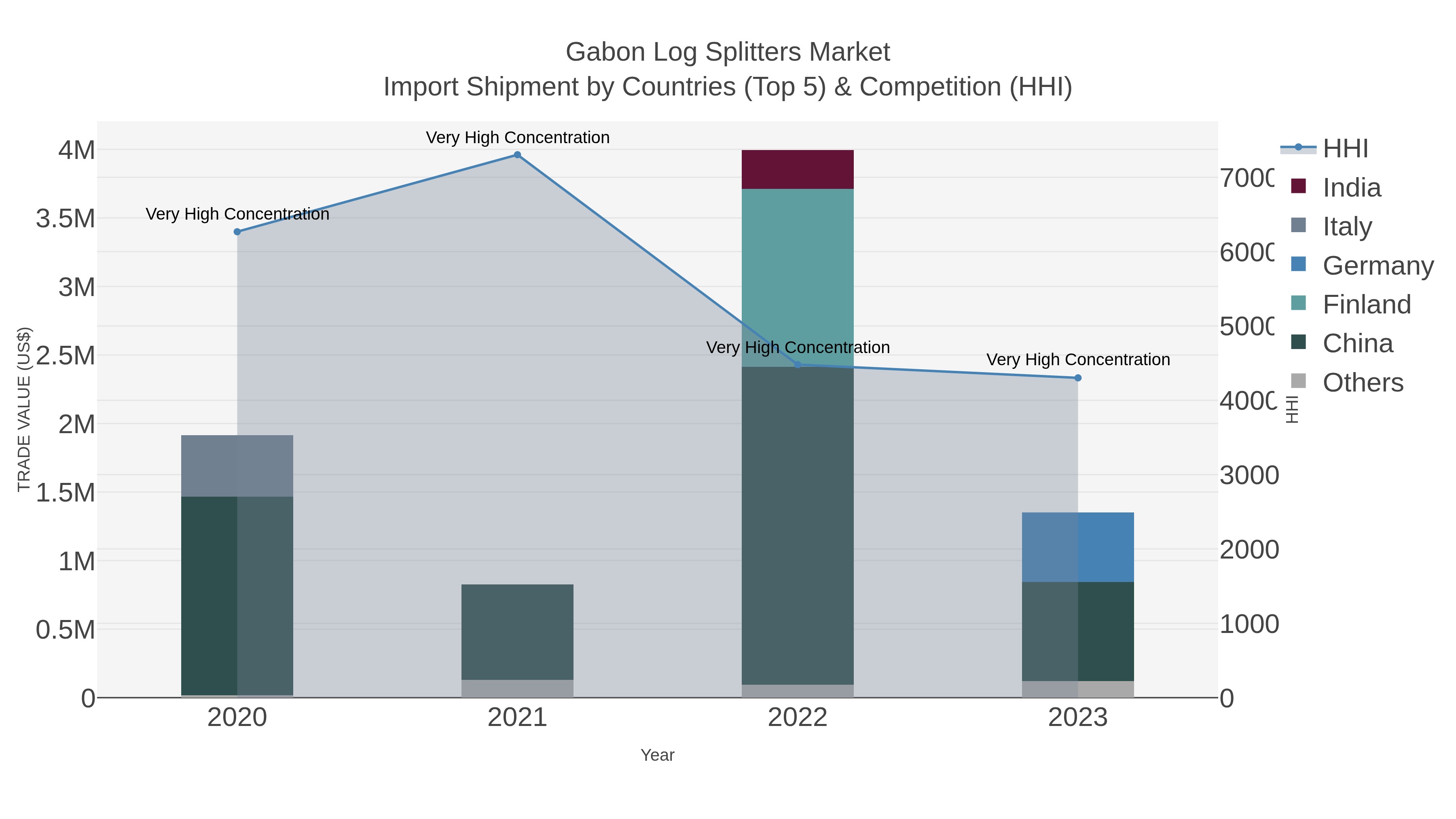 Gabon Log Splitters Market Import Shipment by Countries (Top 5) & Competition (HHI)