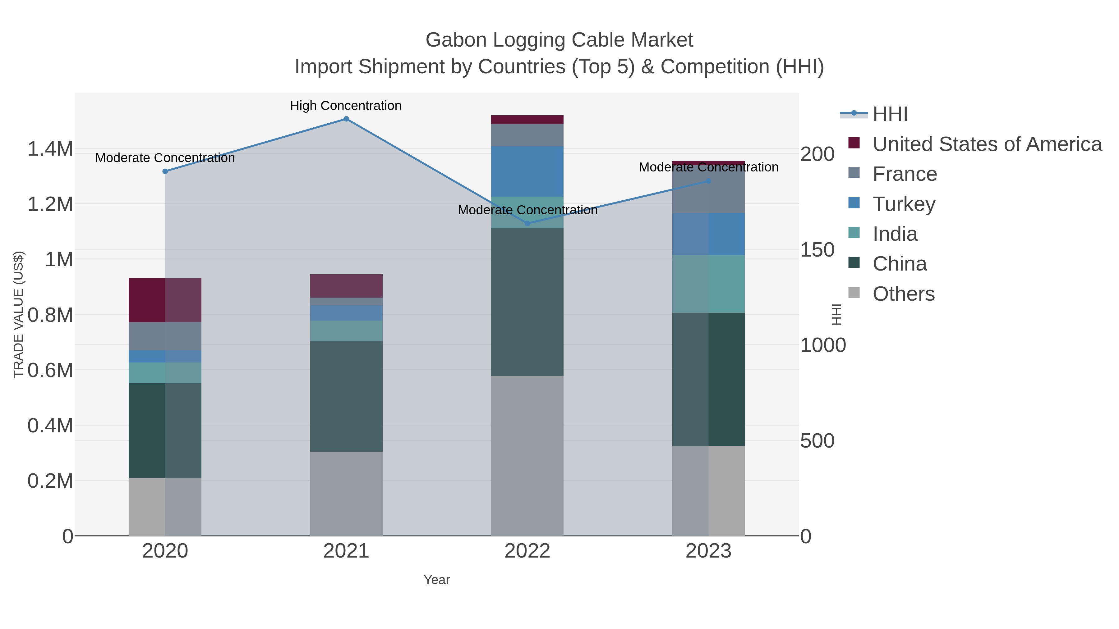 Gabon Logging Cable Market Import Shipment by Countries (Top 5) & Competition (HHI)