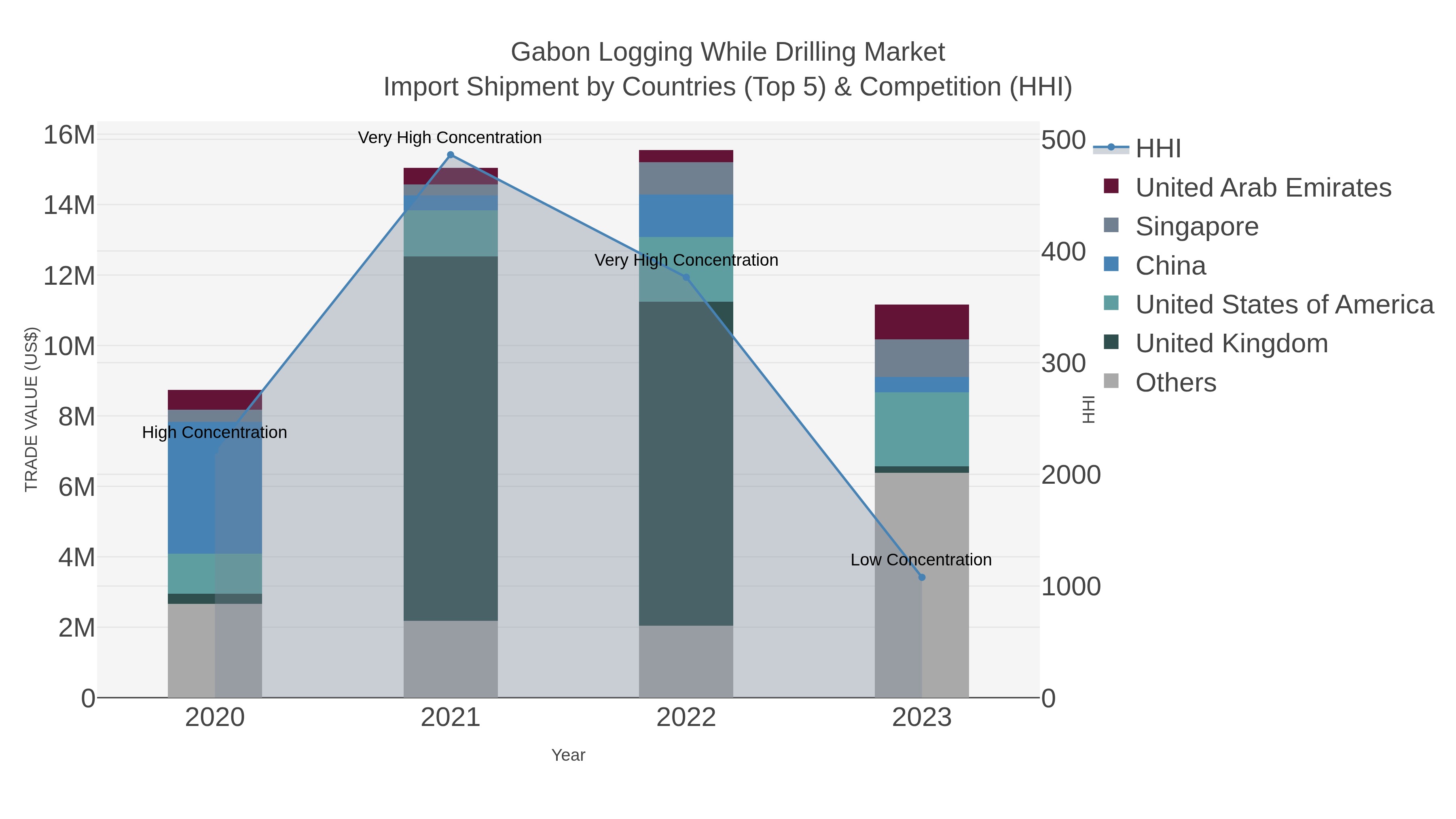 Gabon Logging While Drilling Market Import Shipment by Countries (Top 5) & Competition (HHI)