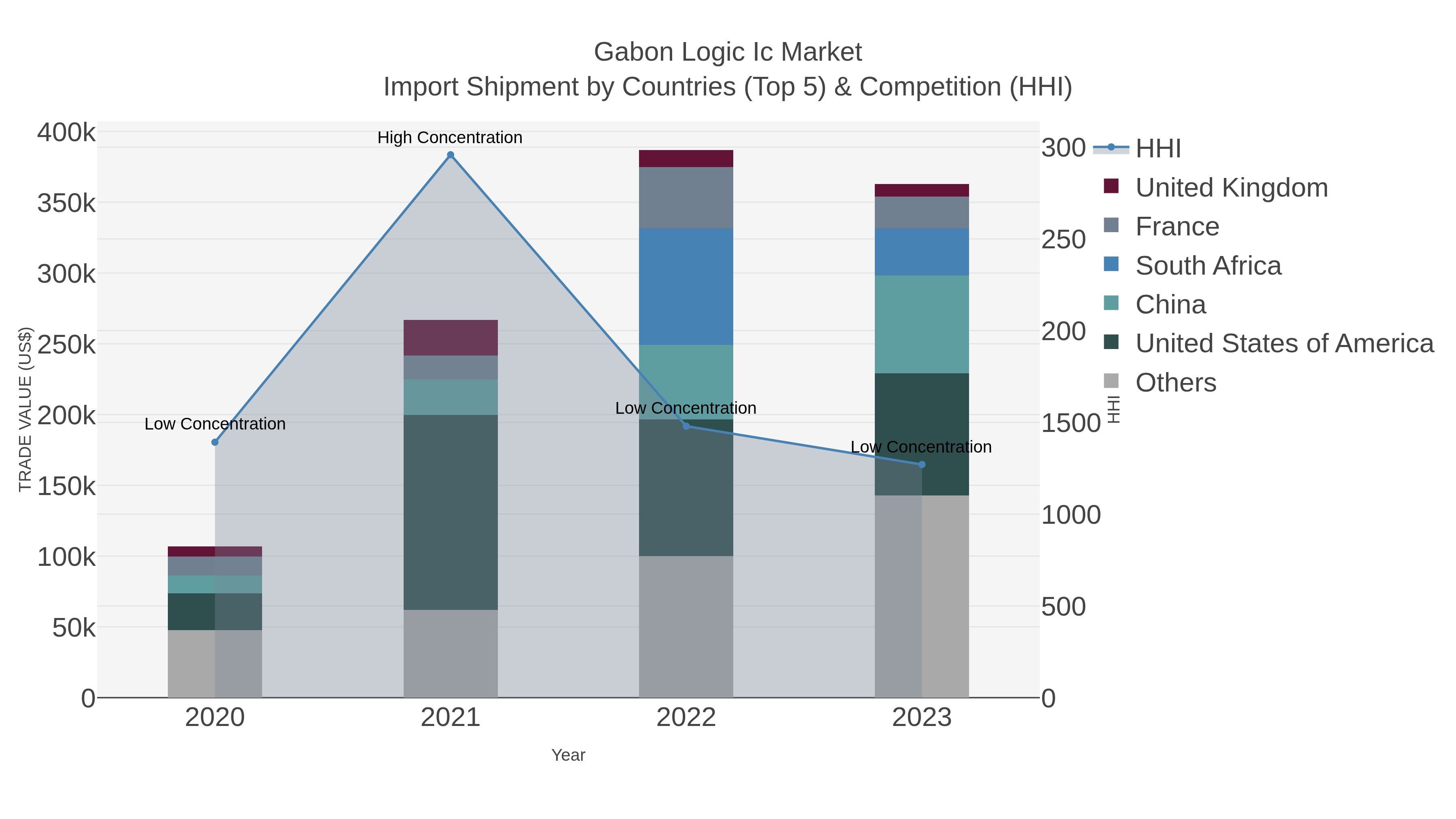 Gabon Logic Ic Market Import Shipment by Countries (Top 5) & Competition (HHI)