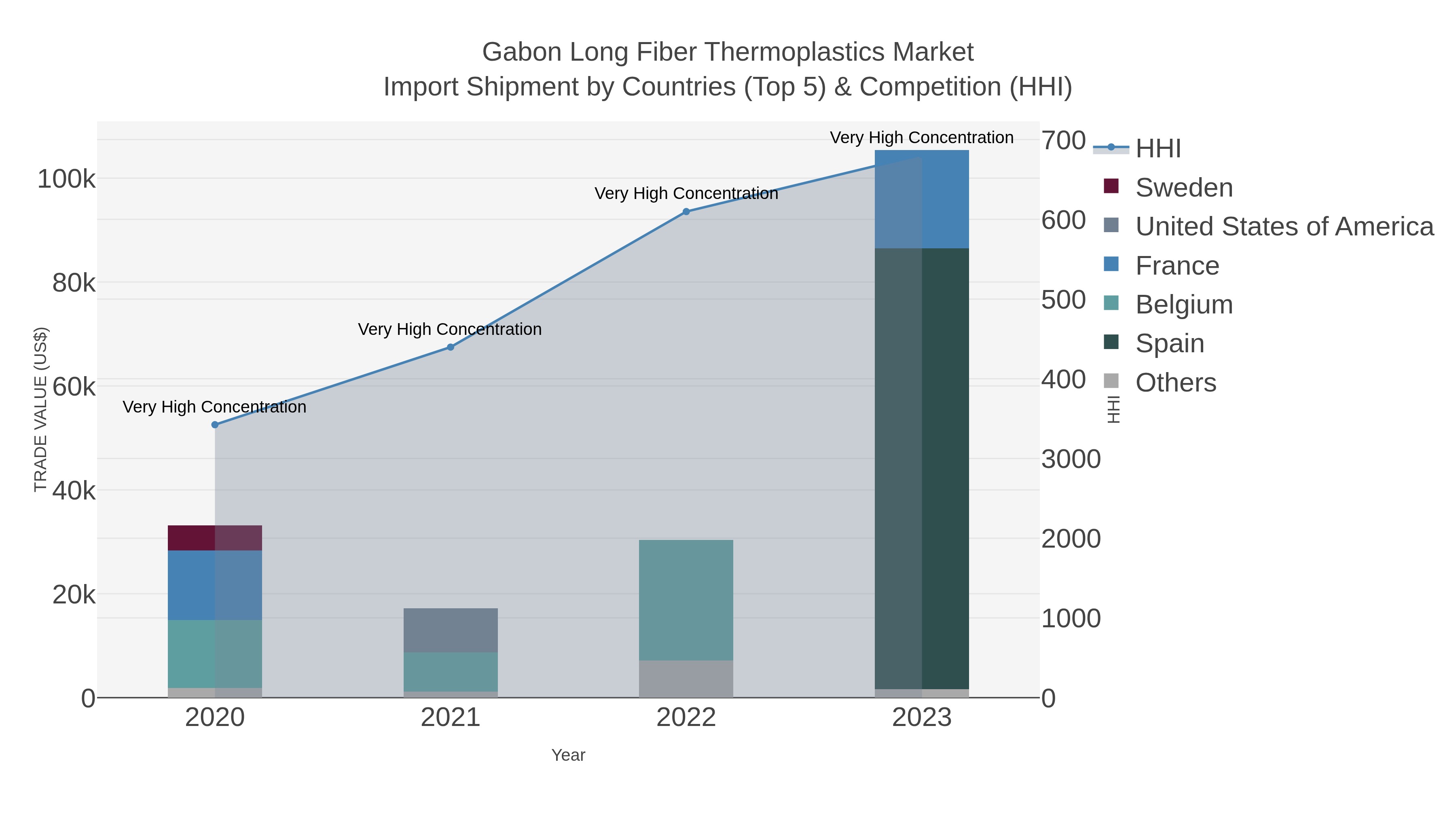 Gabon Long Fiber Thermoplastics Market Import Shipment by Countries (Top 5) & Competition (HHI)