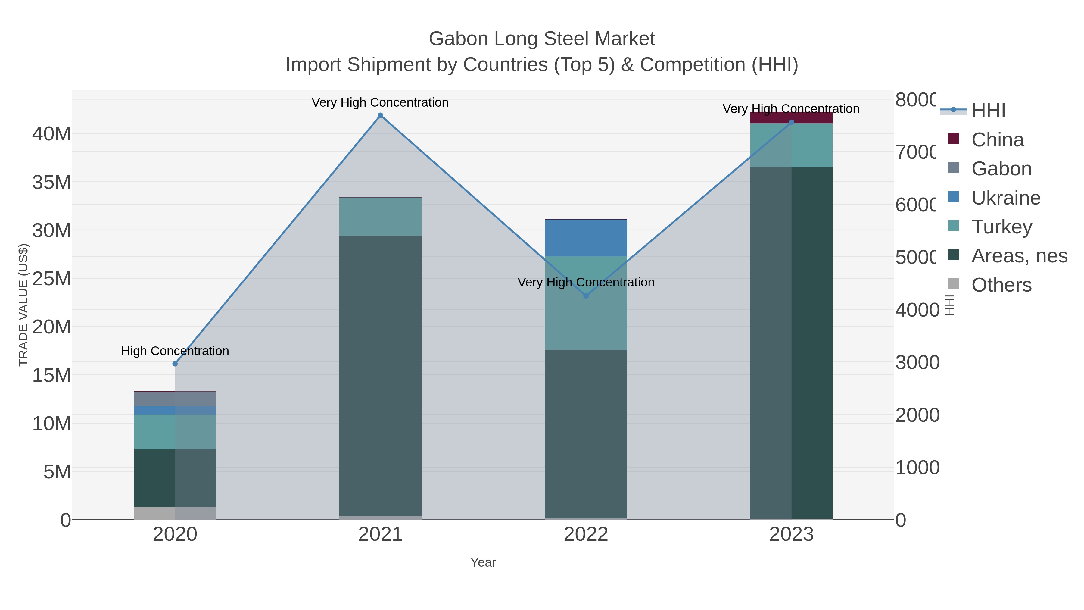 Gabon Long Steel Market Import Shipment by Countries (Top 5) & Competition (HHI)