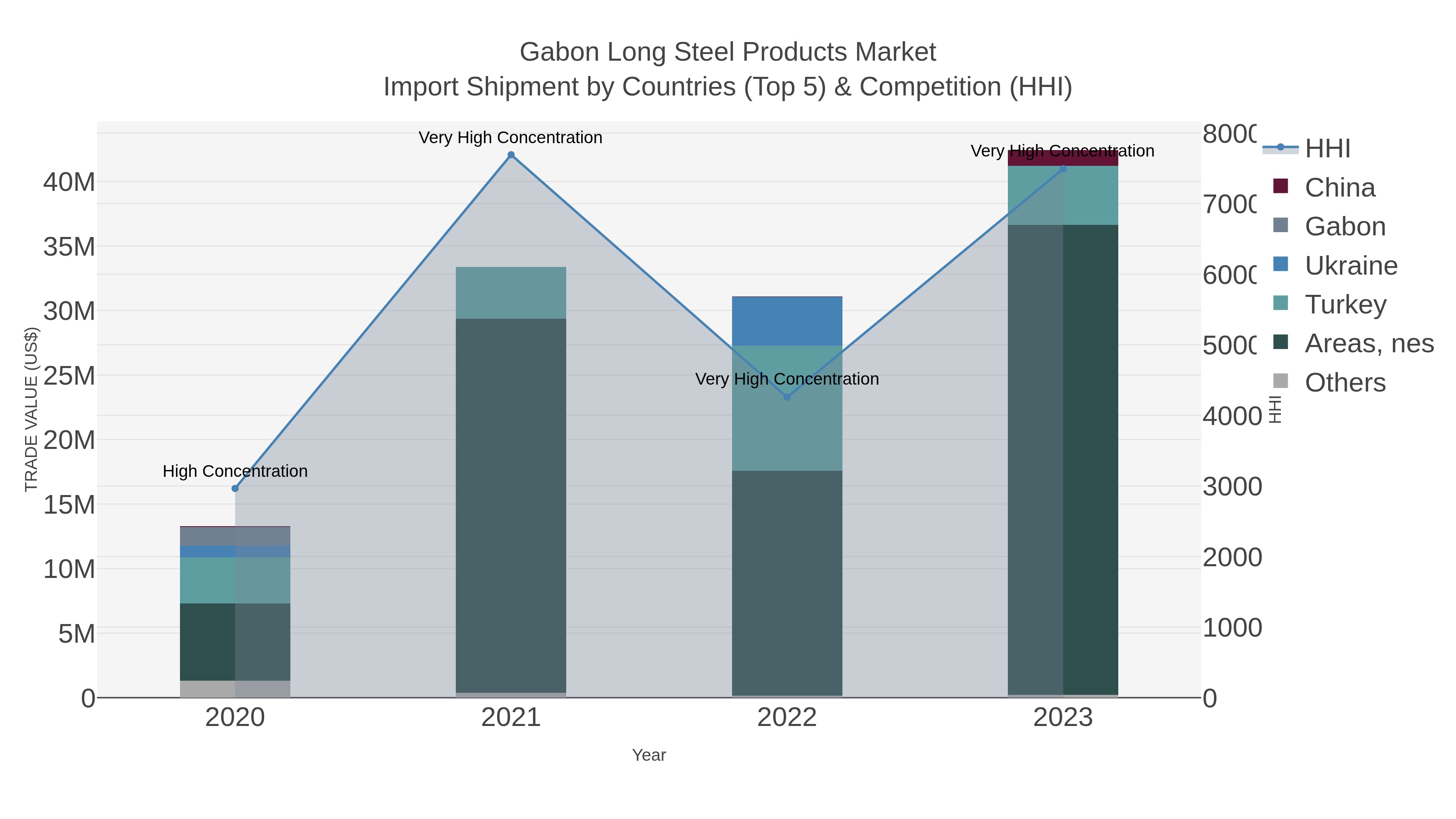 Gabon Long Steel Products Market Import Shipment by Countries (Top 5) & Competition (HHI)