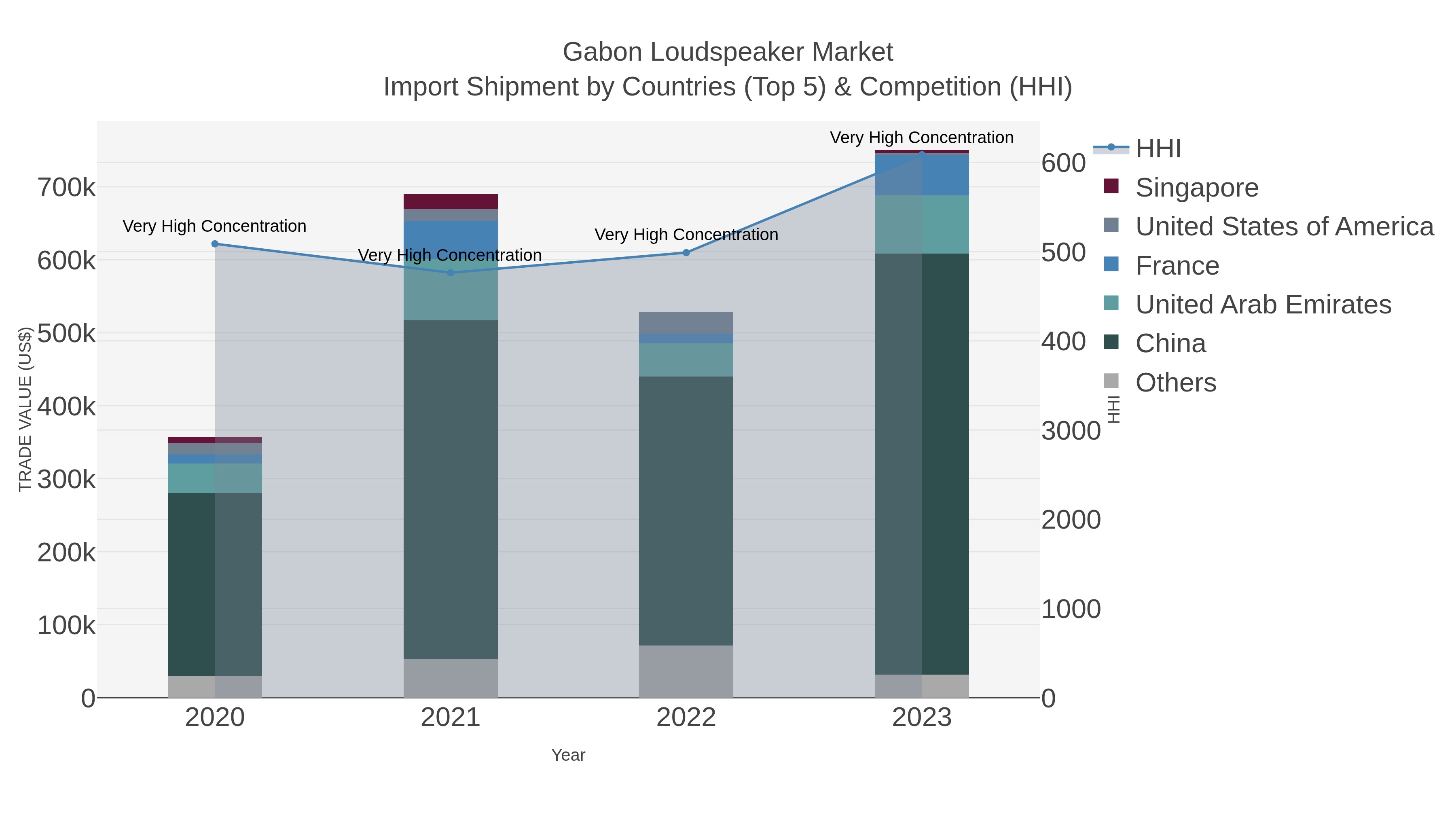 Gabon Loudspeaker Market Import Shipment by Countries (Top 5) & Competition (HHI)