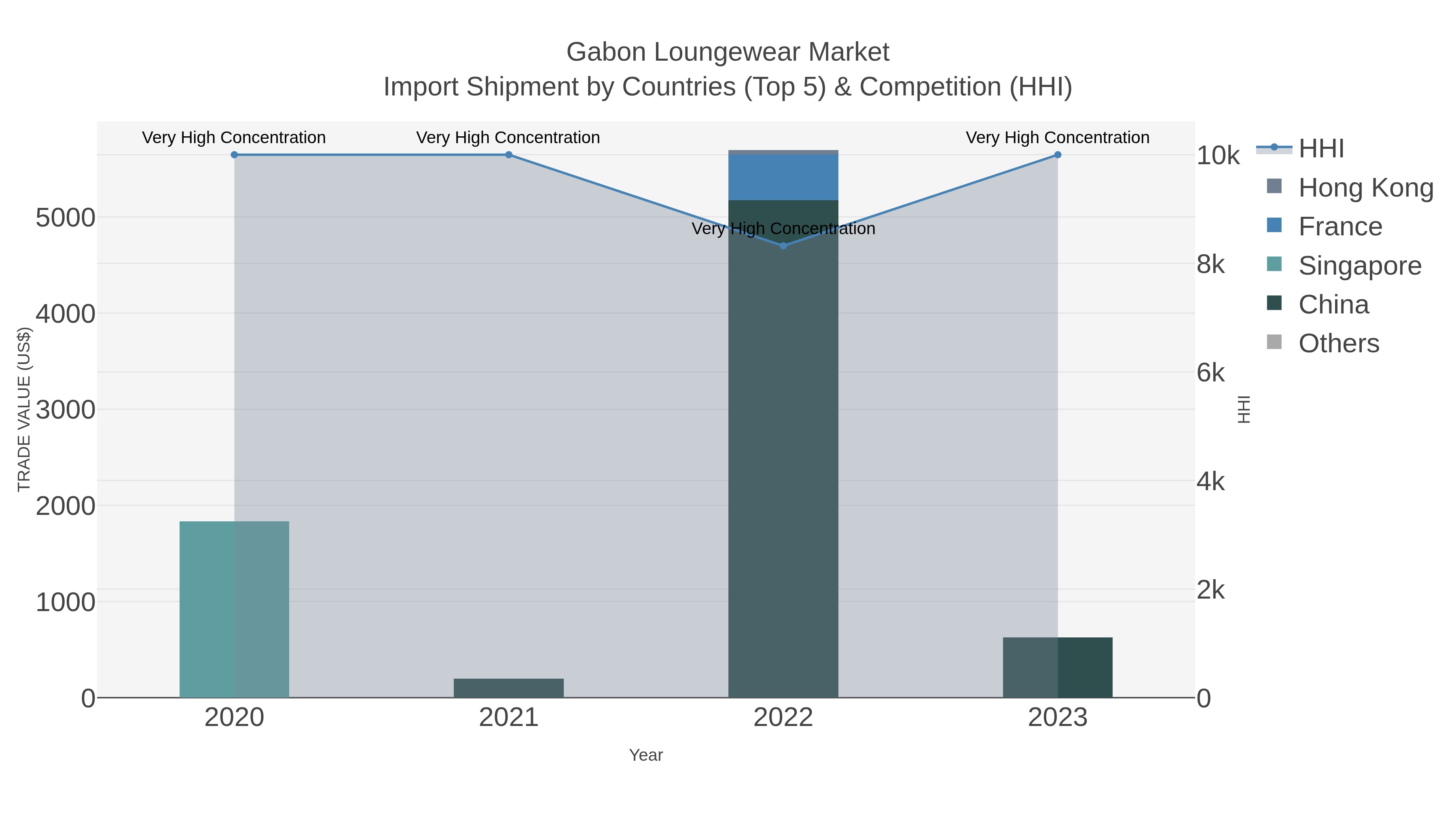 Gabon Loungewear Market Import Shipment by Countries (Top 5) & Competition (HHI)
