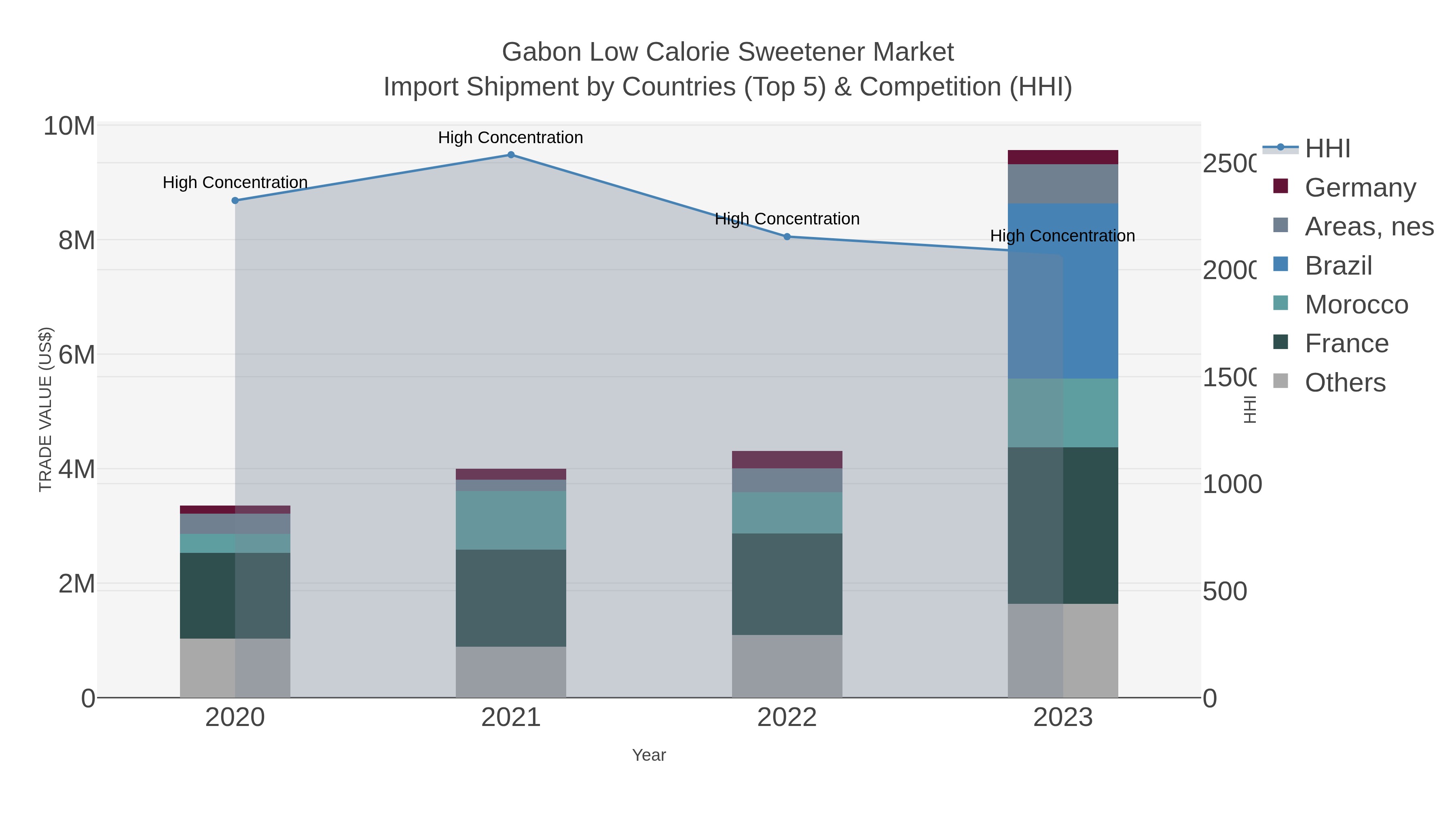 Gabon Low Calorie Sweetener Market Import Shipment by Countries (Top 5) & Competition (HHI)